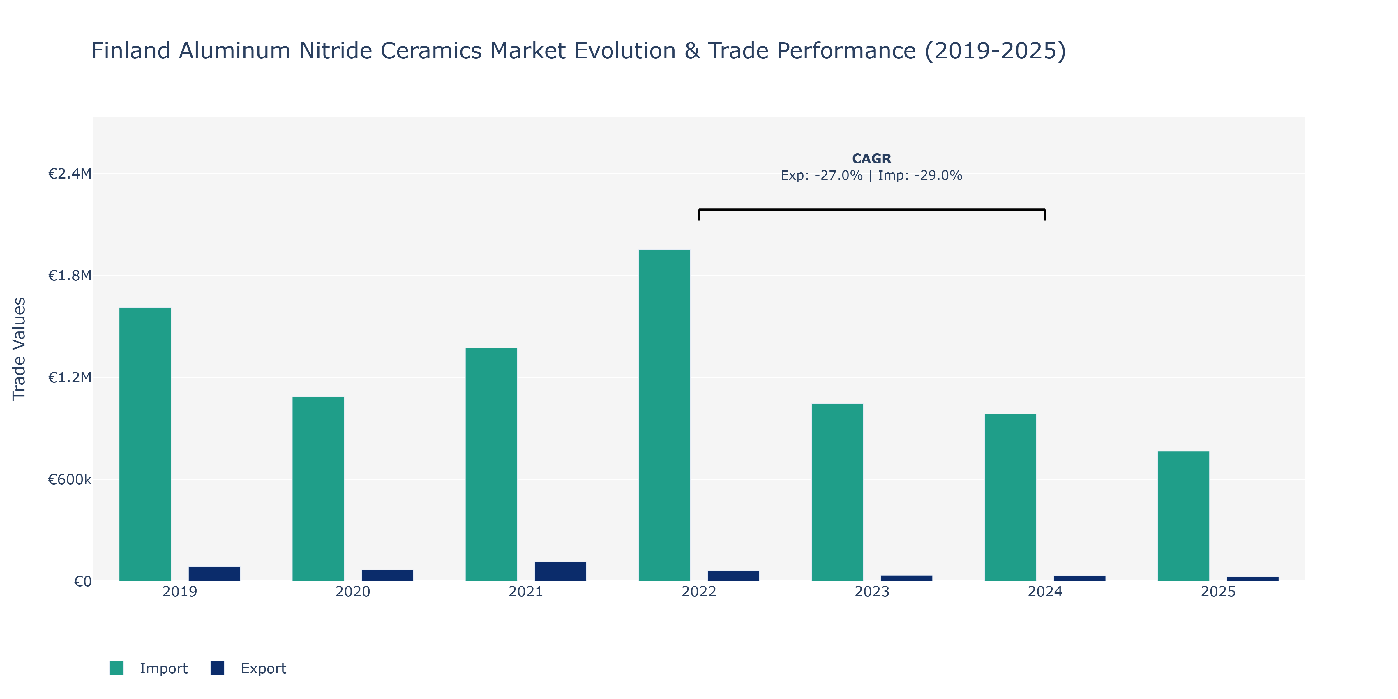Finland Aluminum Nitride Ceramics Market: Production & Trade Performance (2019-2025)