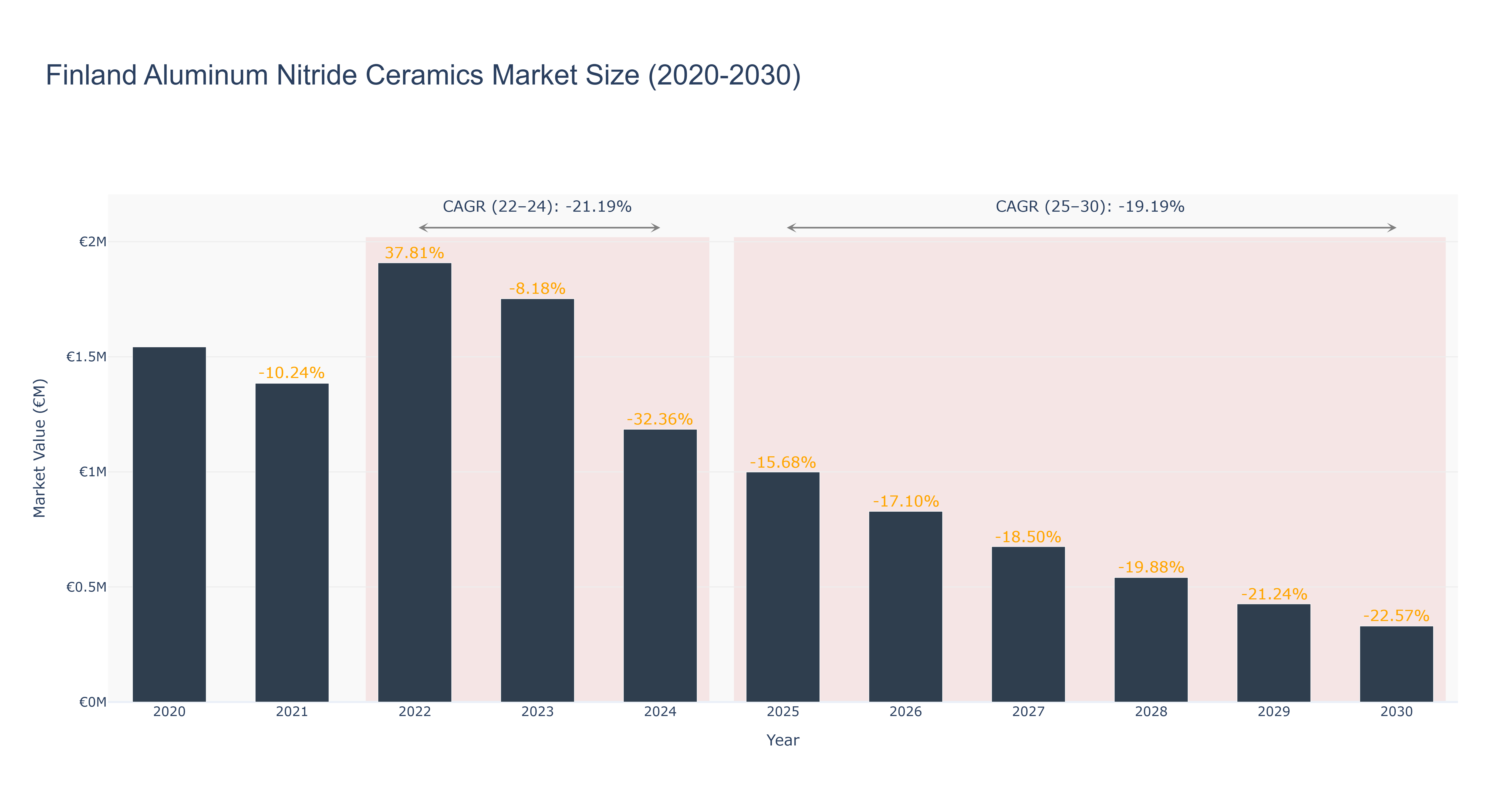 Finland Aluminum Nitride Ceramics Market Size (2020-2030)