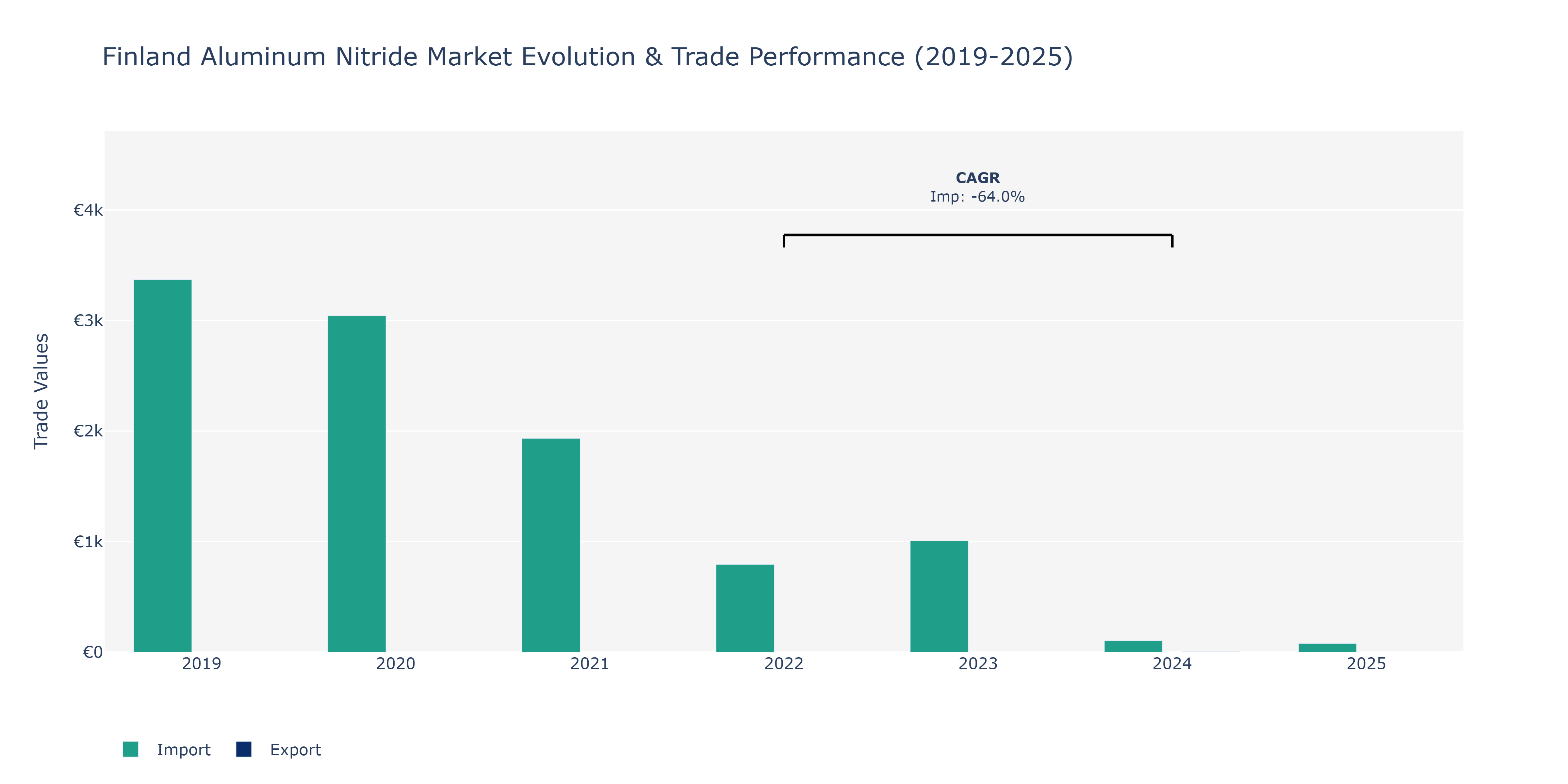 Finland Aluminum Nitride Market: Production & Trade Performance (2019-2025)