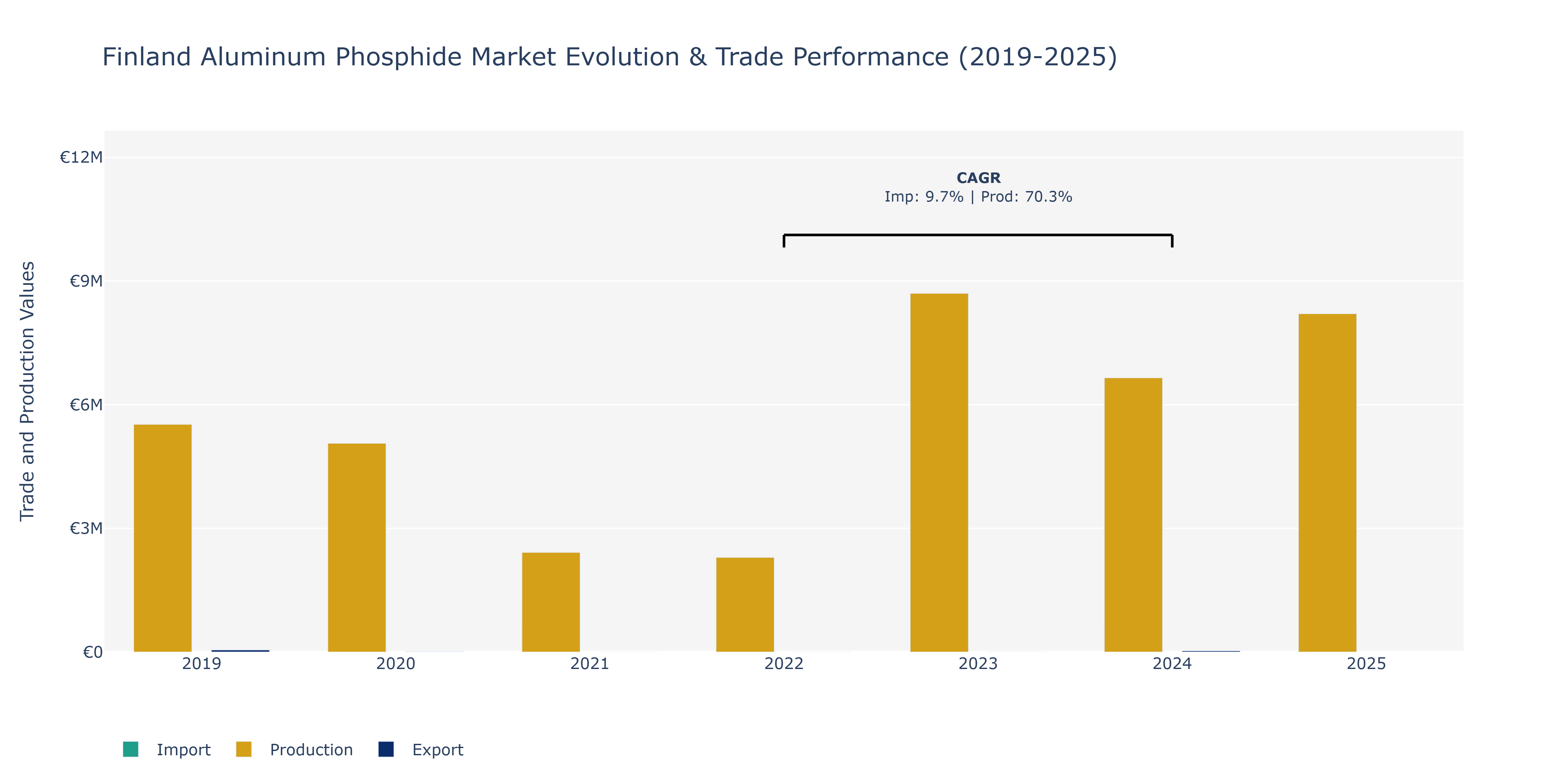 Finland Aluminum Phosphide Market: Production & Trade Performance (2019-2025)