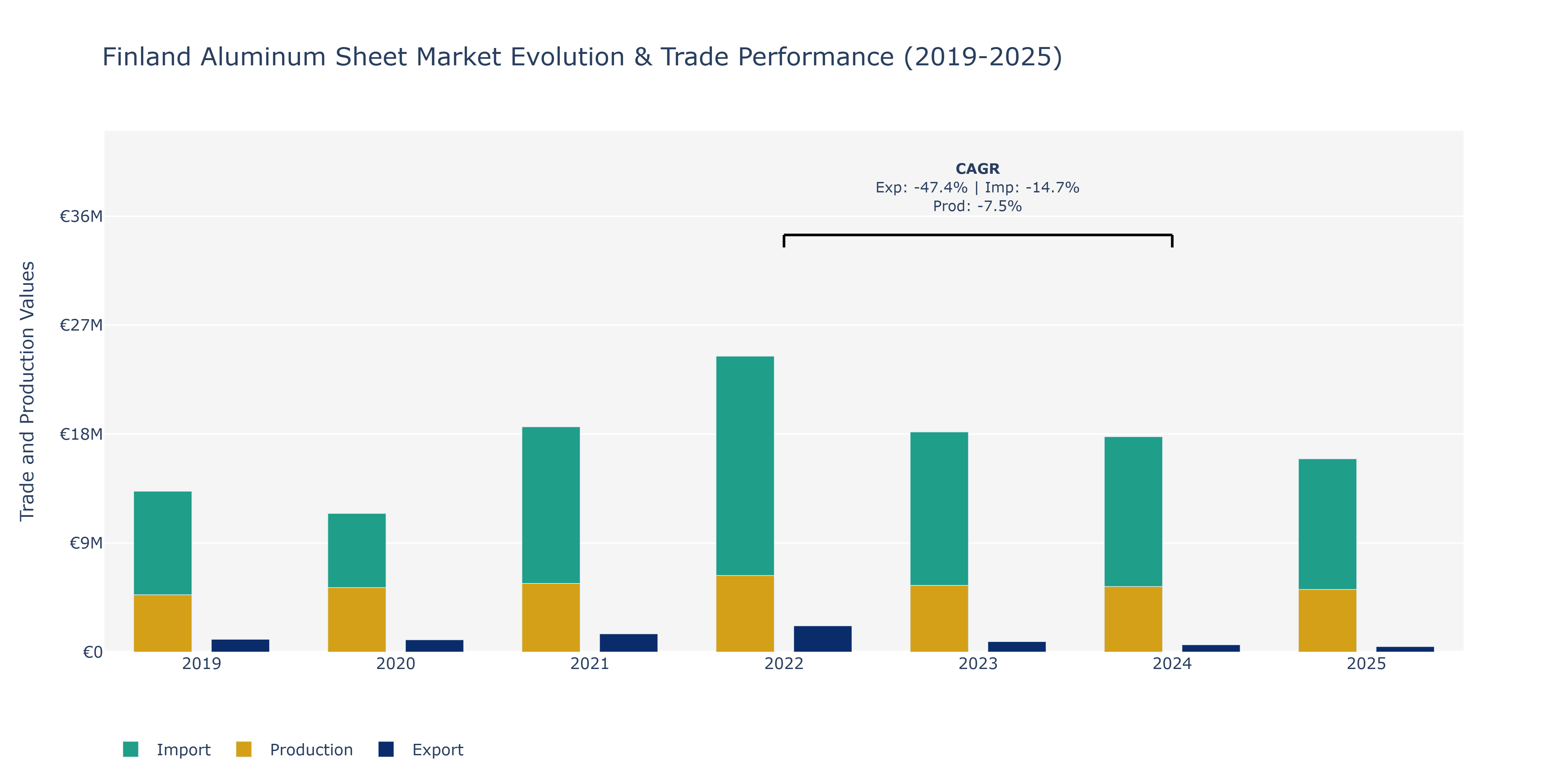 Finland Aluminum Sheet Market: Production & Trade Performance (2019-2025)
