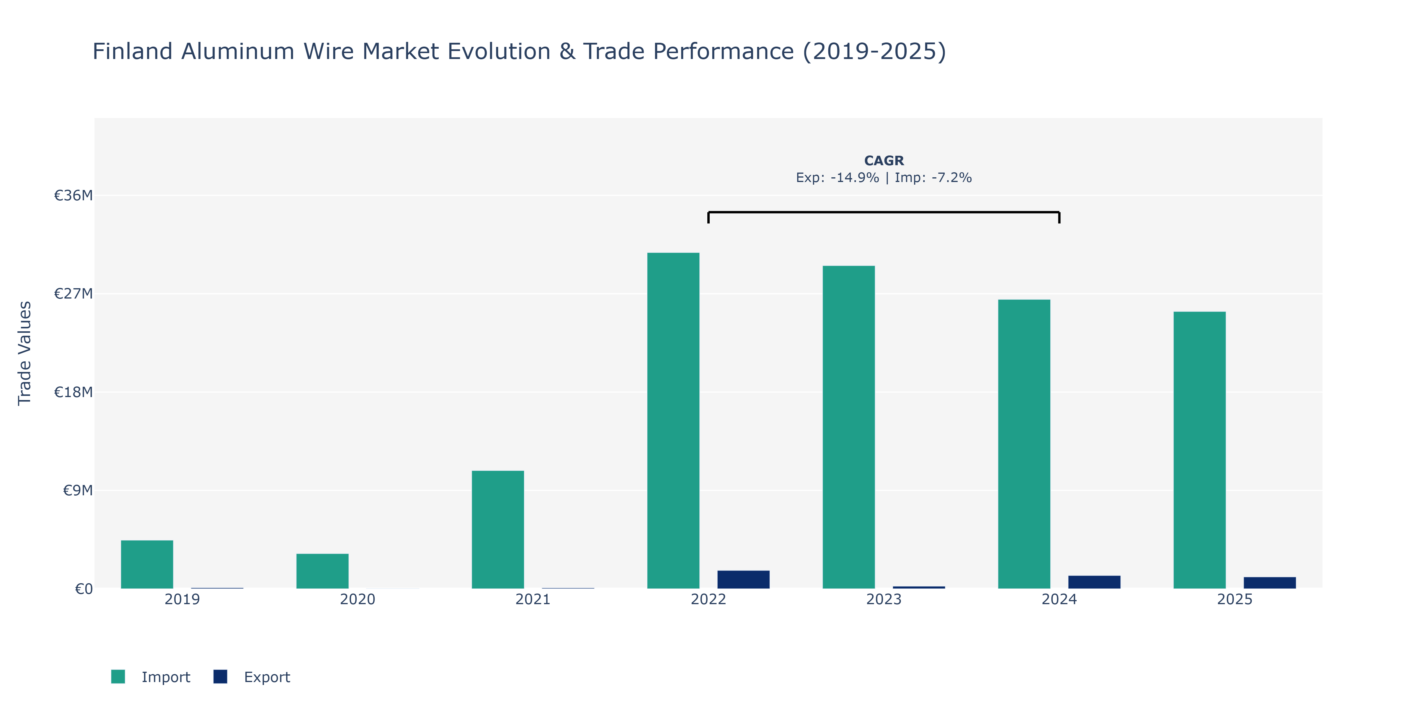 Finland Aluminum Wire Market: Production & Trade Performance (2019-2025)