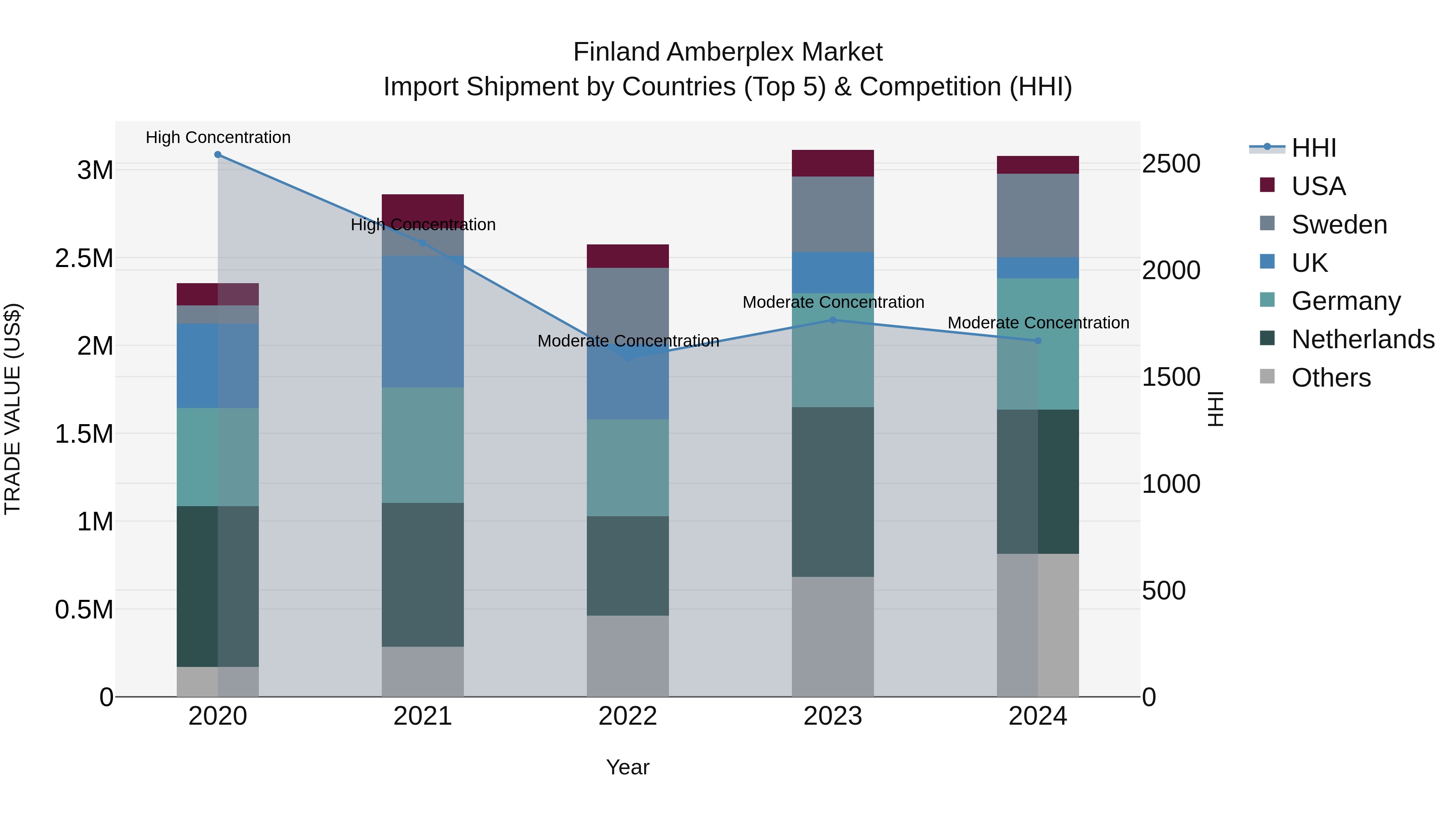 Finland Amberplex Market Top 5 Importing Countries and Market Competition (HHI) Analysis