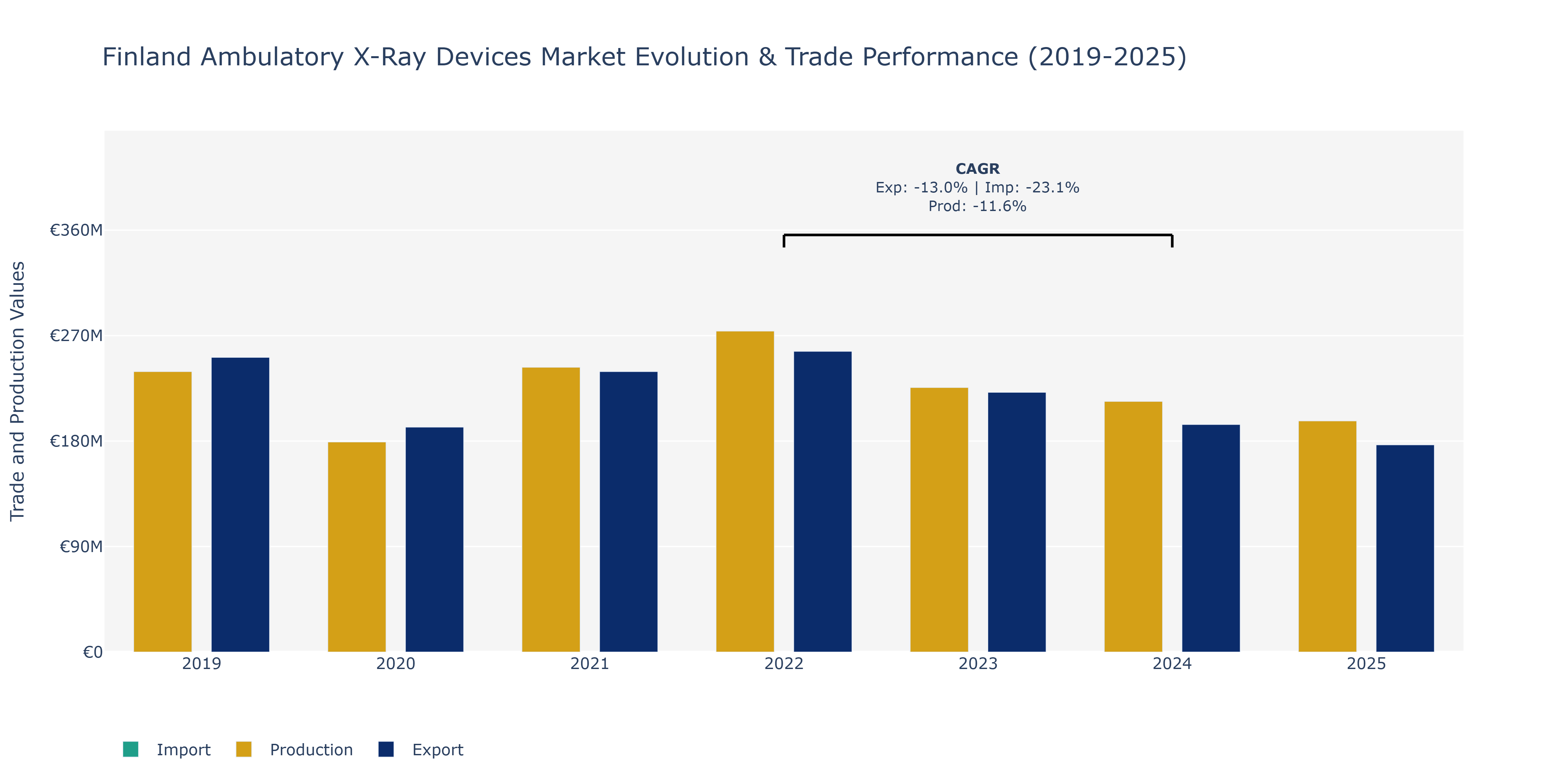 Finland Ambulatory X-Ray Devices Market: Production & Trade Performance (2019-2025)