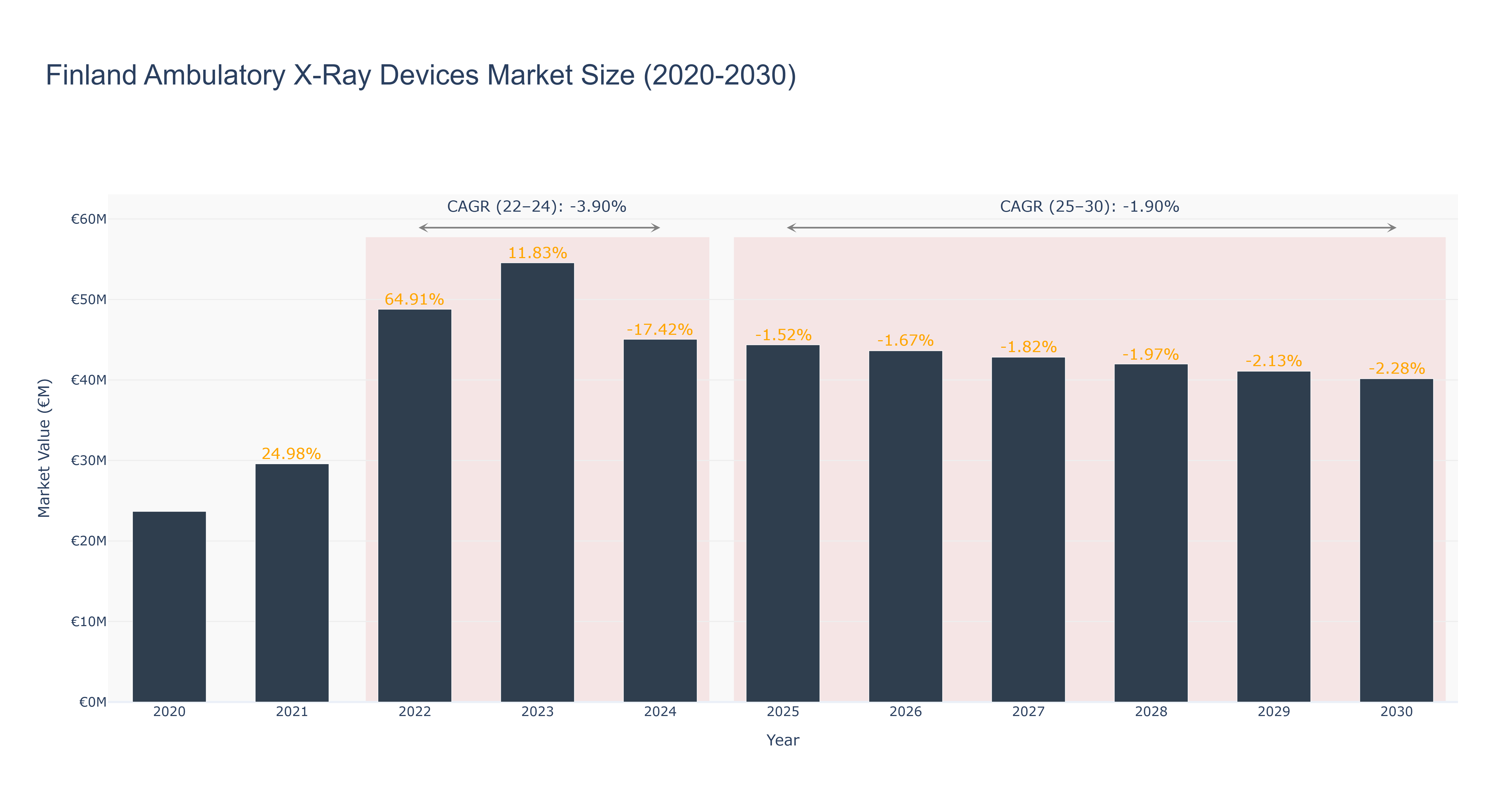 Finland Ambulatory X-Ray Devices Market Size (2020-2030)