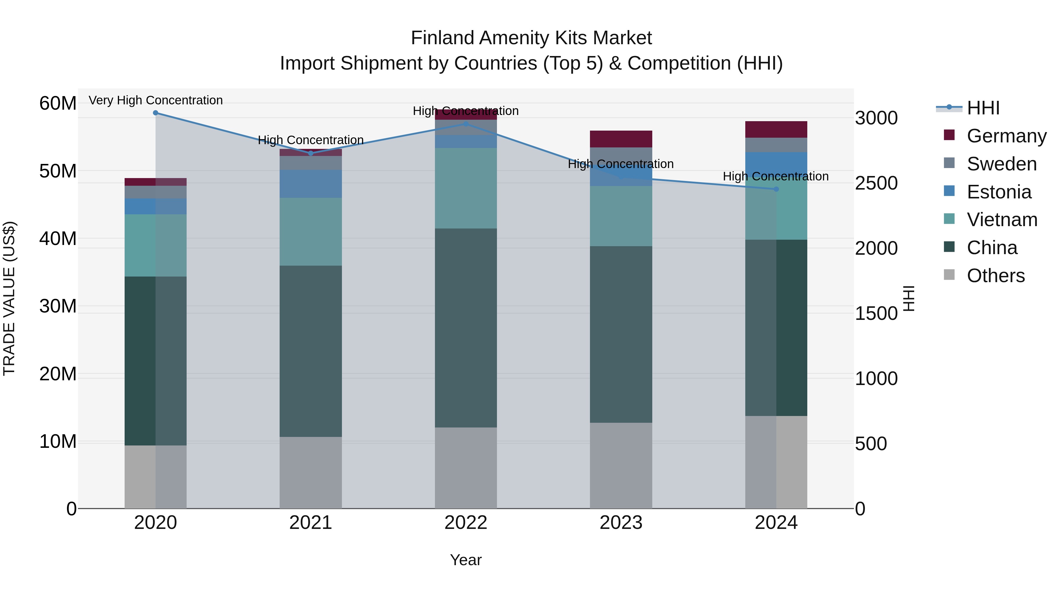 Finland Amenity Kits Market Top 5 Importing Countries and Market Competition (HHI) Analysis