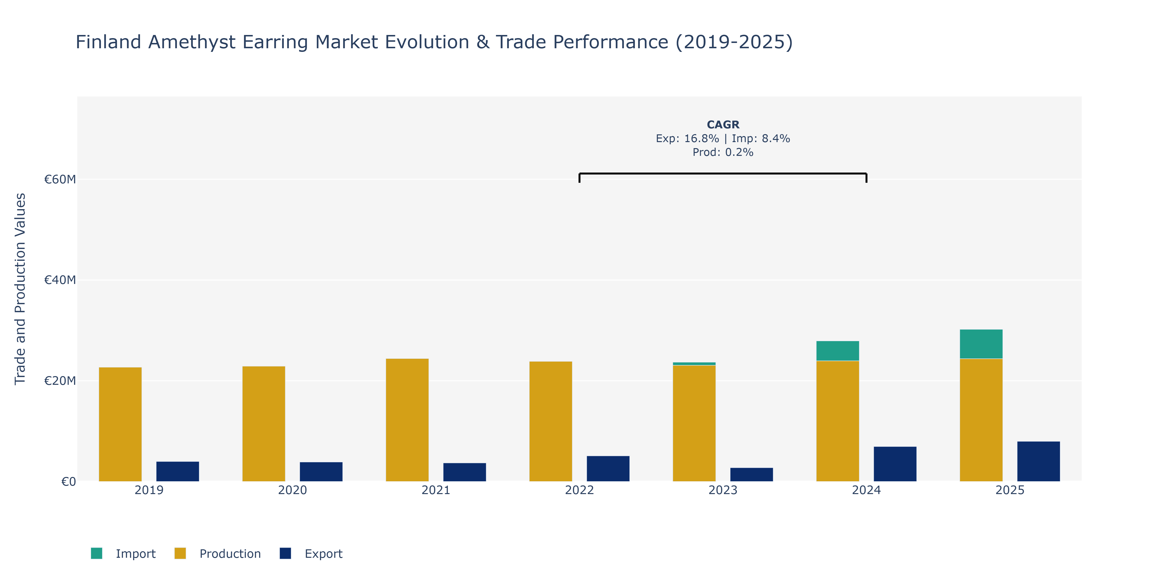 Finland Amethyst Earring Market: Production & Trade Performance (2019-2025)