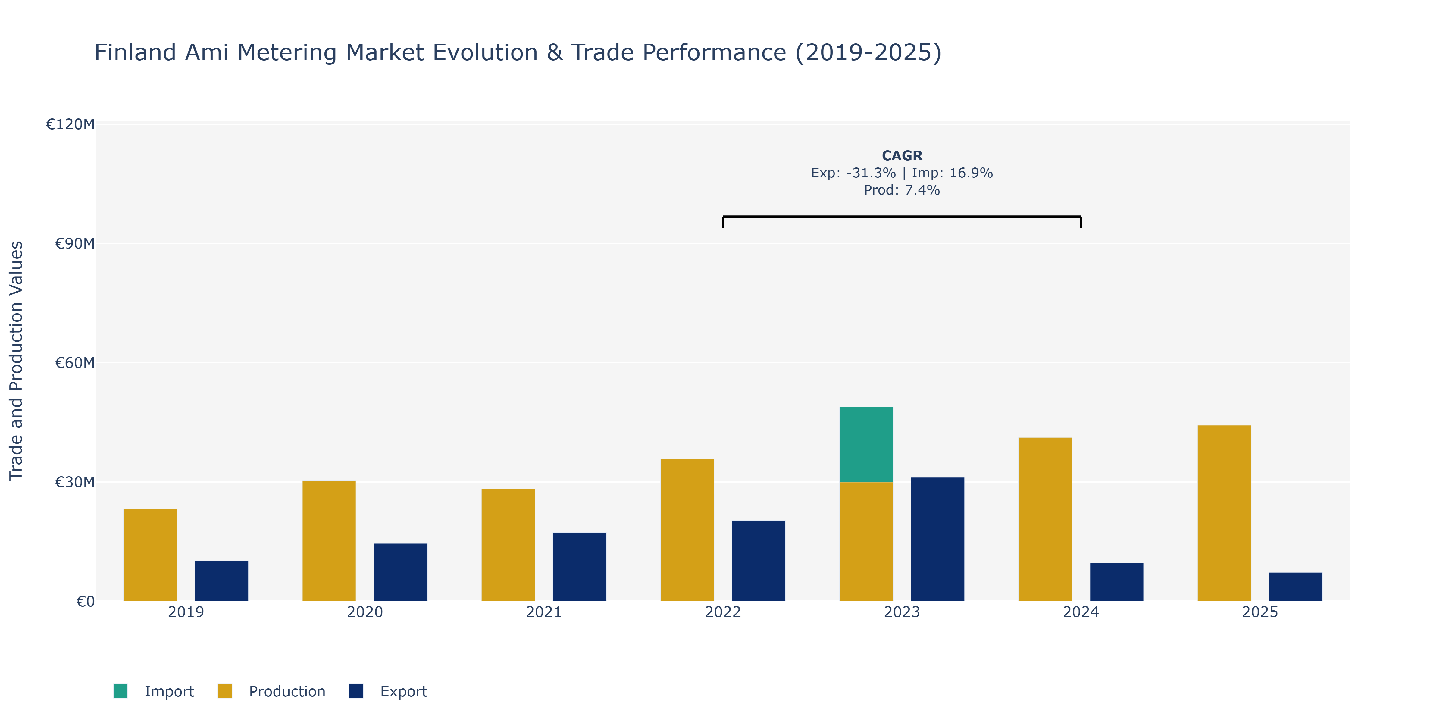 Finland Ami Metering Market: Production & Trade Performance (2019-2025)