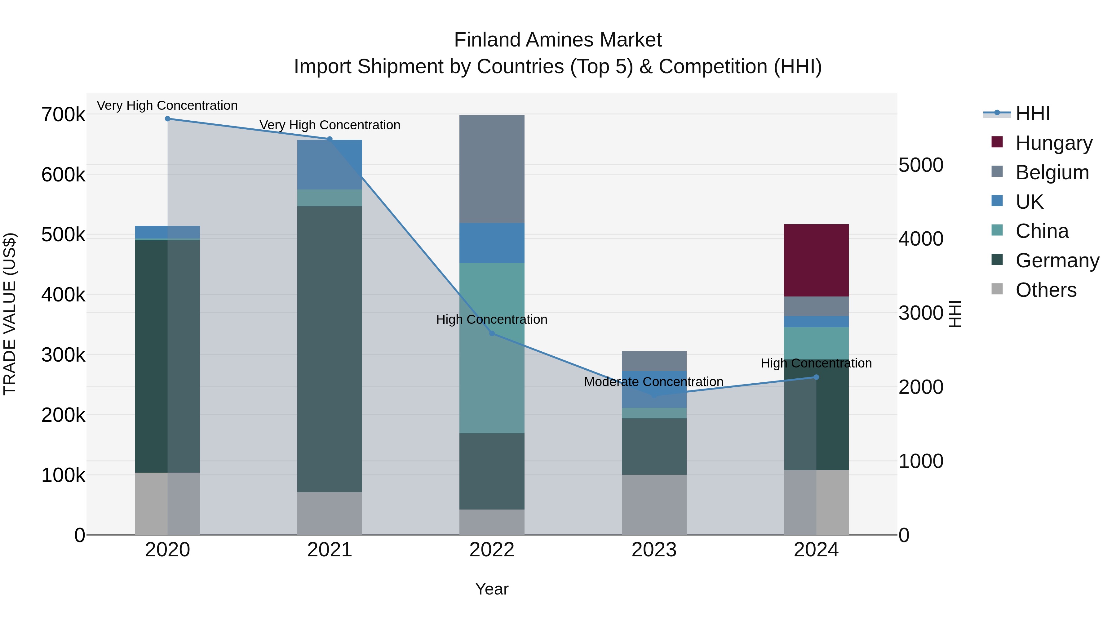 Finland Amines Market Top 5 Importing Countries and Market Competition (HHI) Analysis