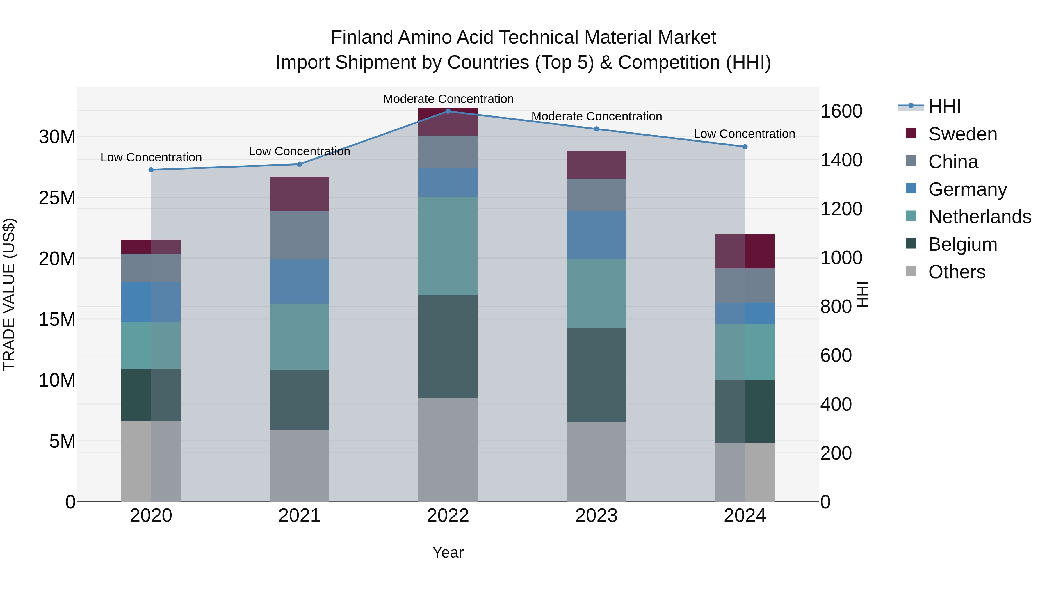 Finland Amino Acid Technical Material Market Top 5 Importing Countries and Market Competition (HHI) Analysis