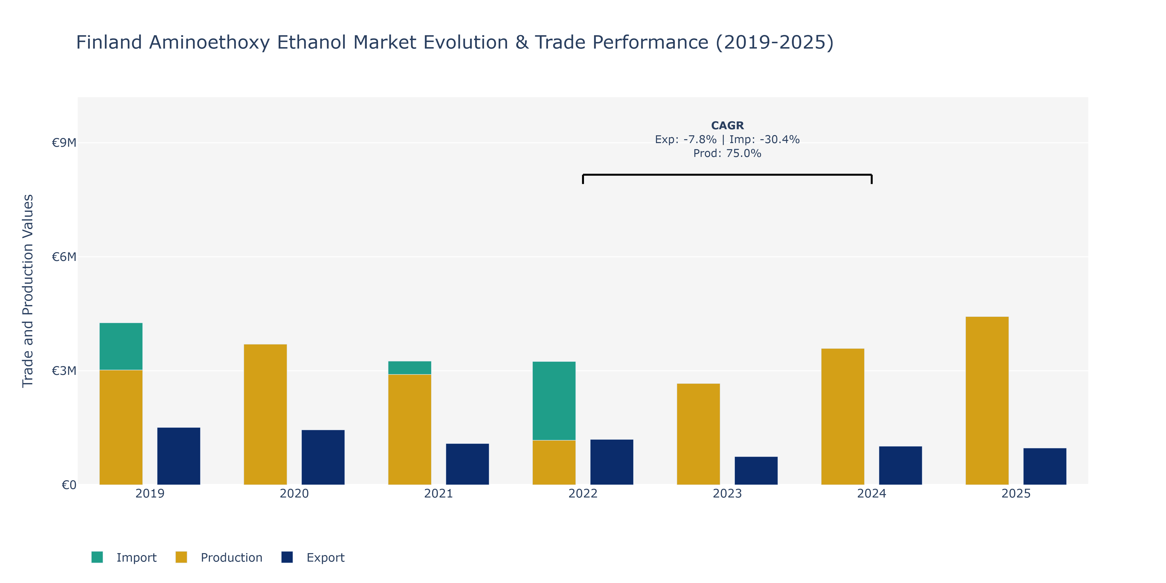 Finland Aminoethoxy Ethanol Market: Production & Trade Performance (2019-2025) Size