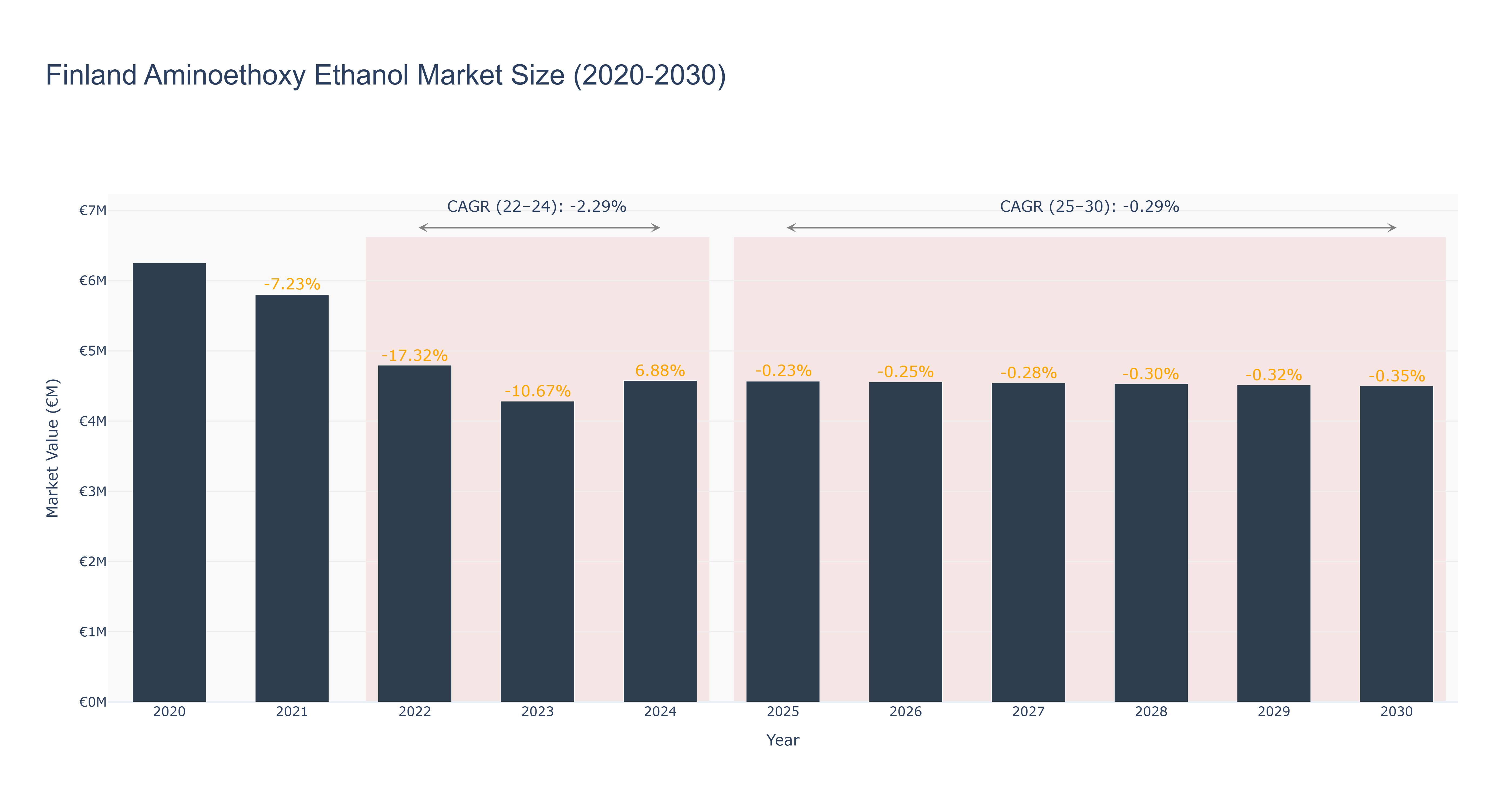 Finland Aminoethoxy Ethanol Market Size (2020-2030) Size