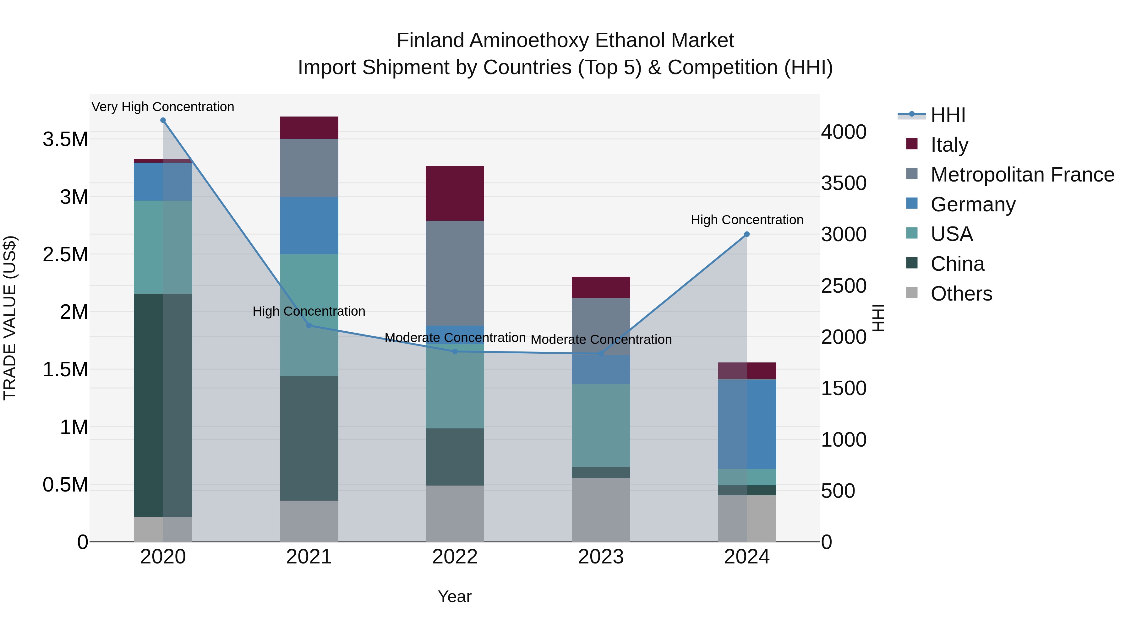 Finland Aminoethoxy Ethanol Market Top 5 Importing Countries and Market Competition (HHI) Analysis