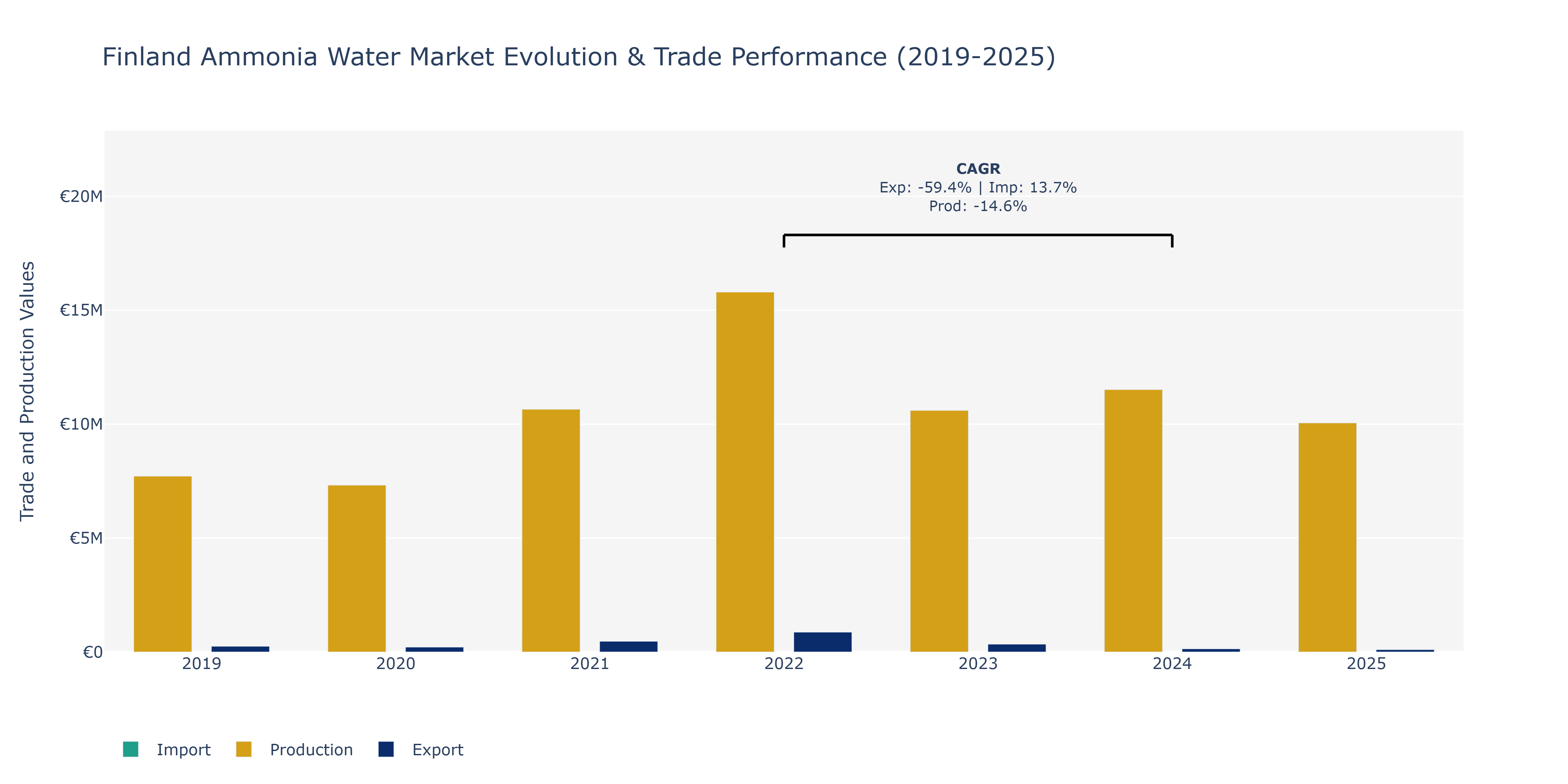 Finland Ammonia Water Market: Production & Trade Performance (2019-2025) Size