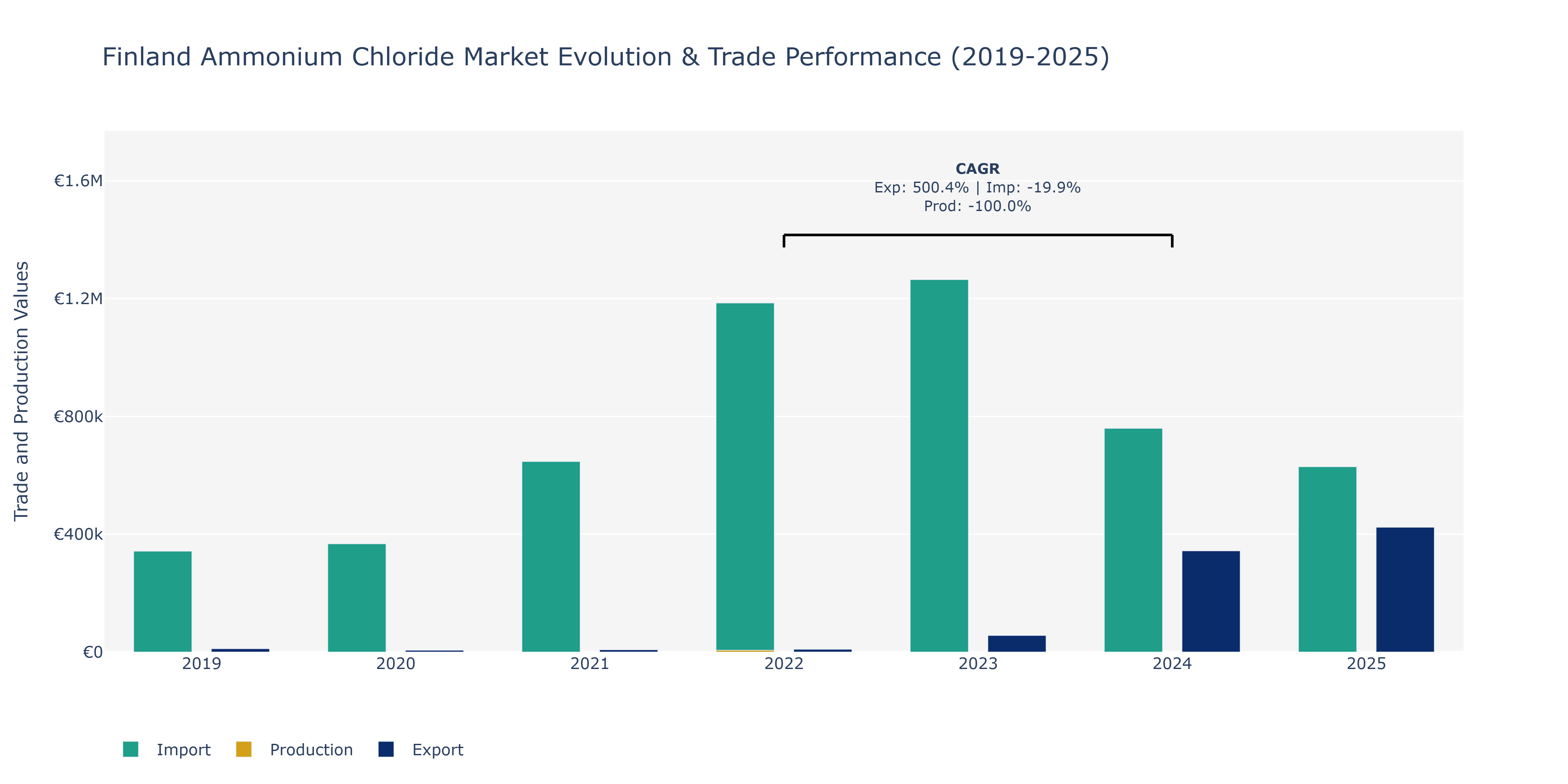 Finland Ammonium Chloride Market: Production & Trade Performance (2019-2025)