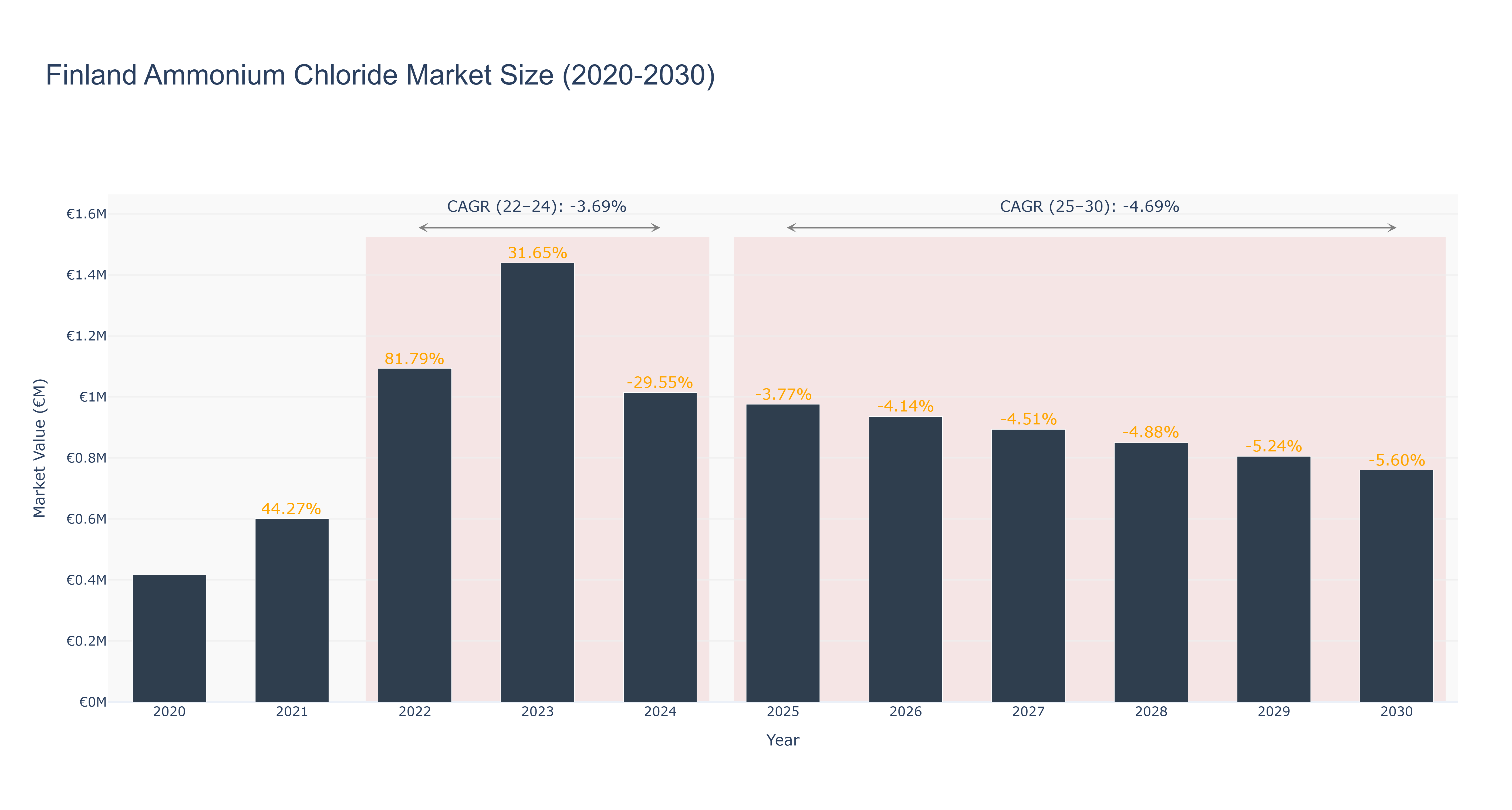 Finland Ammonium Chloride Market Size (2020-2030)