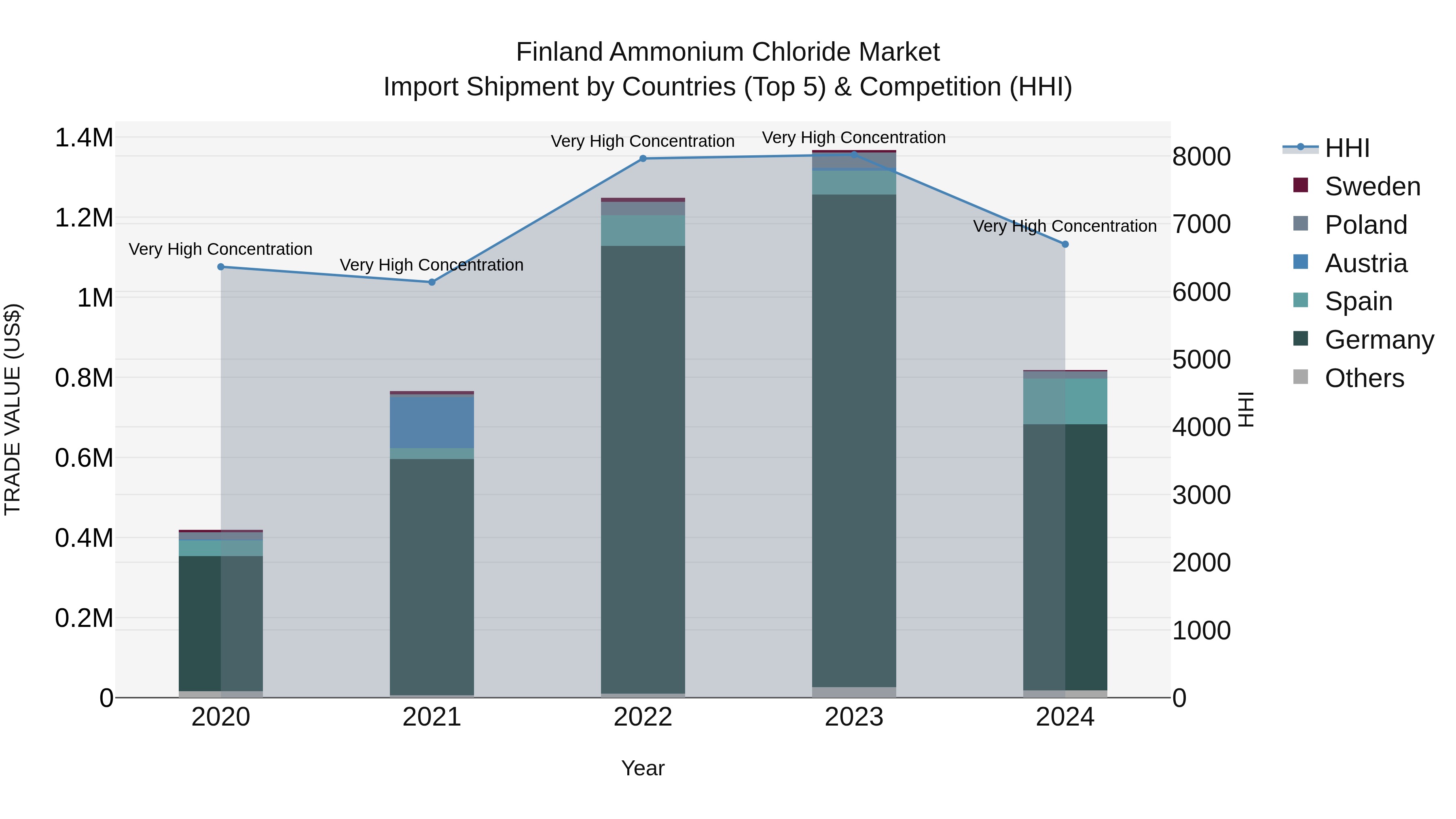 Finland Ammonium Chloride Market Top 5 Importing Countries and Market Competition (HHI) Analysis