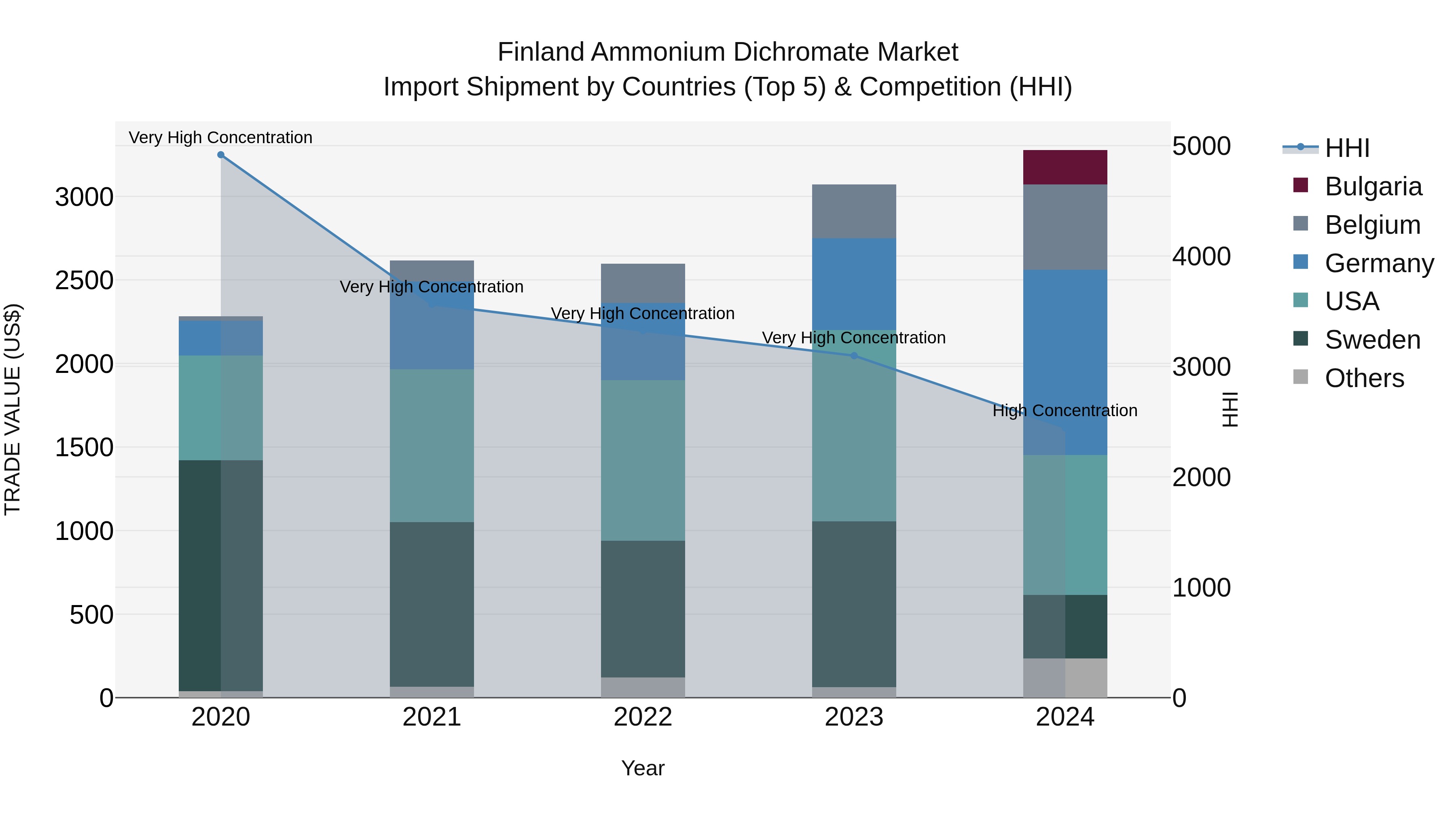 Finland Ammonium Dichromate Market Top 5 Importing Countries and Market Competition (HHI) Analysis