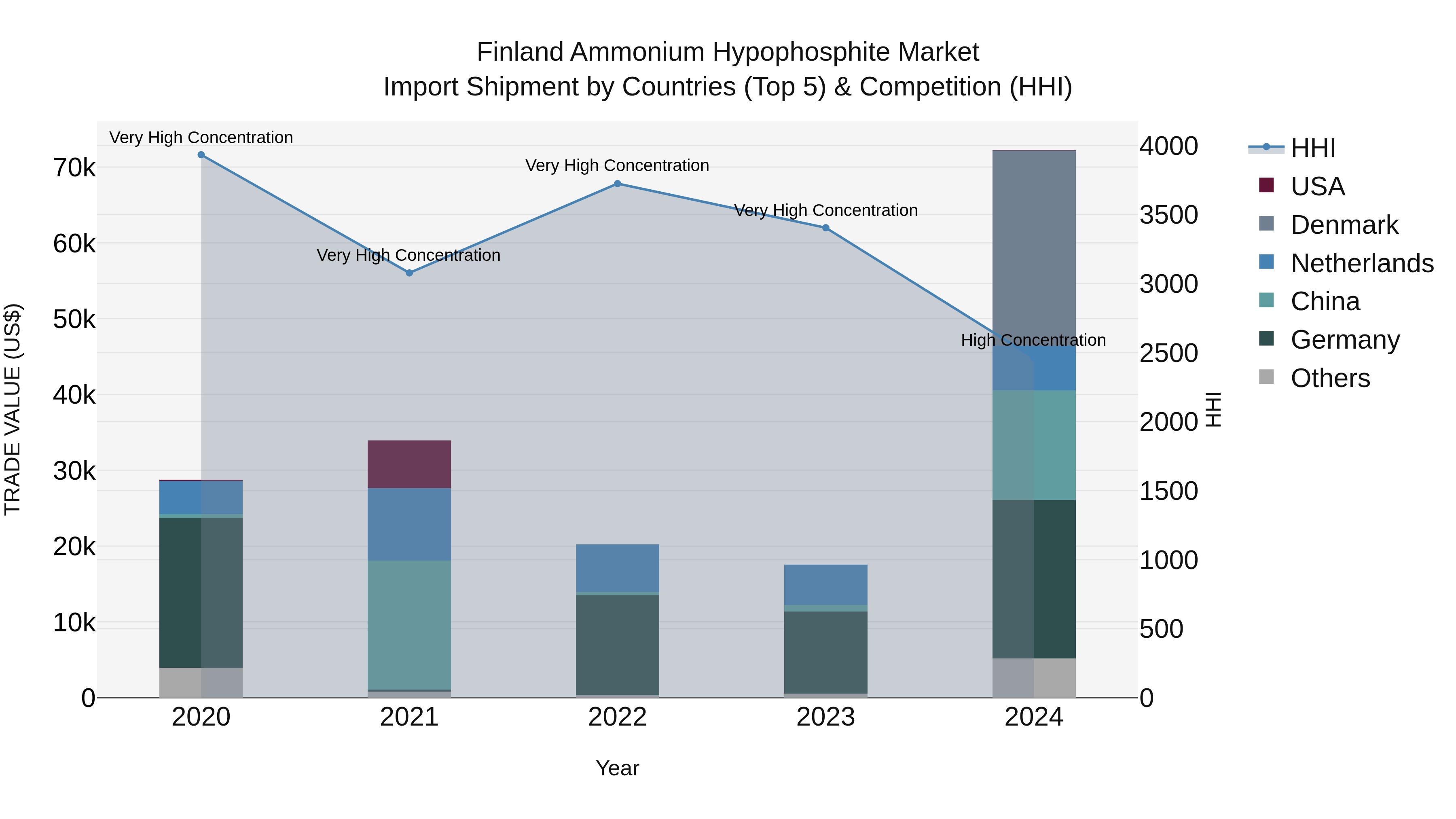 Finland Ammonium Hypophosphite Market Top 5 Importing Countries and Market Competition (HHI) Analysis
