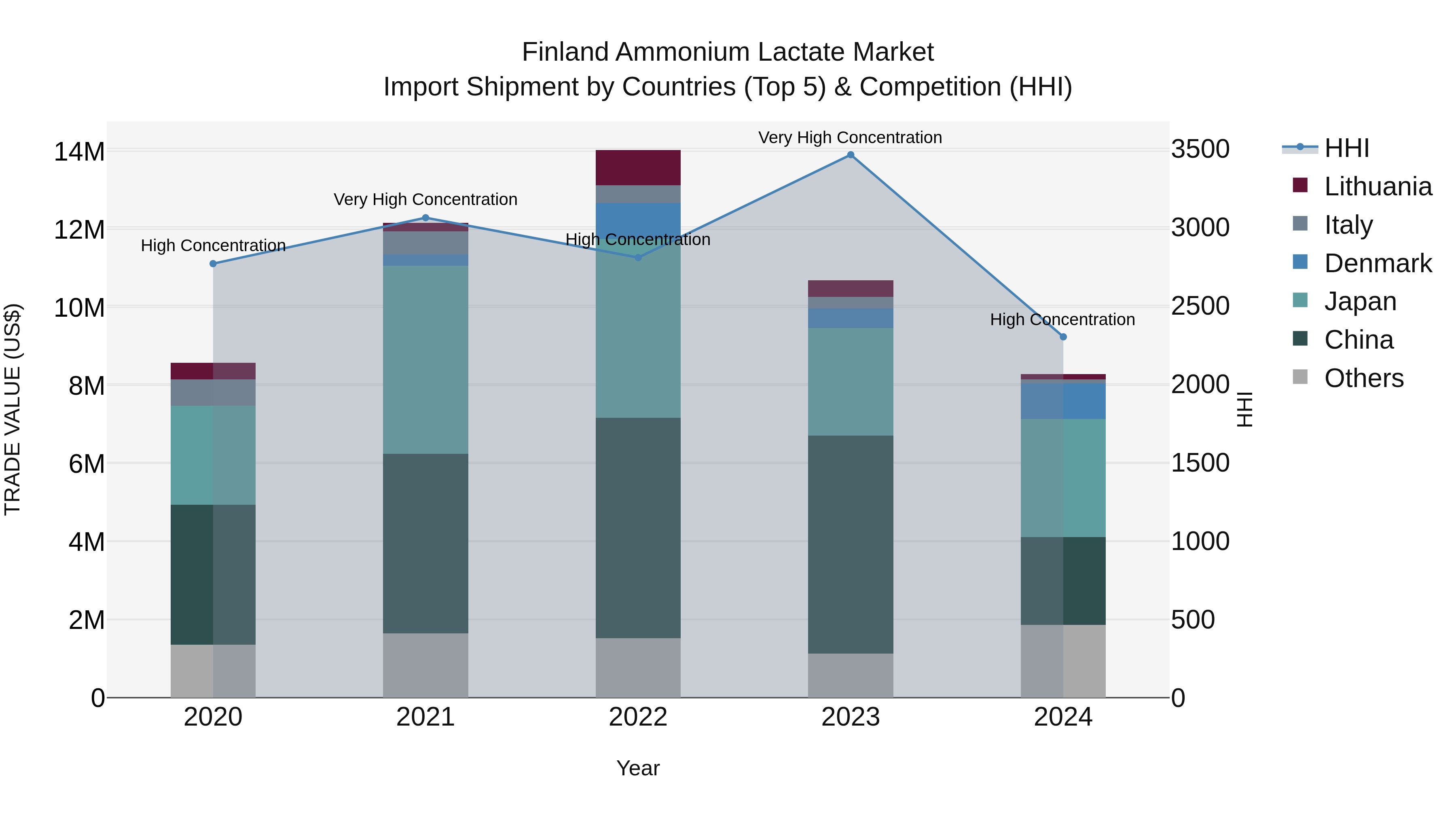 Finland Ammonium Lactate Market Top 5 Importing Countries and Market Competition (HHI) Analysis