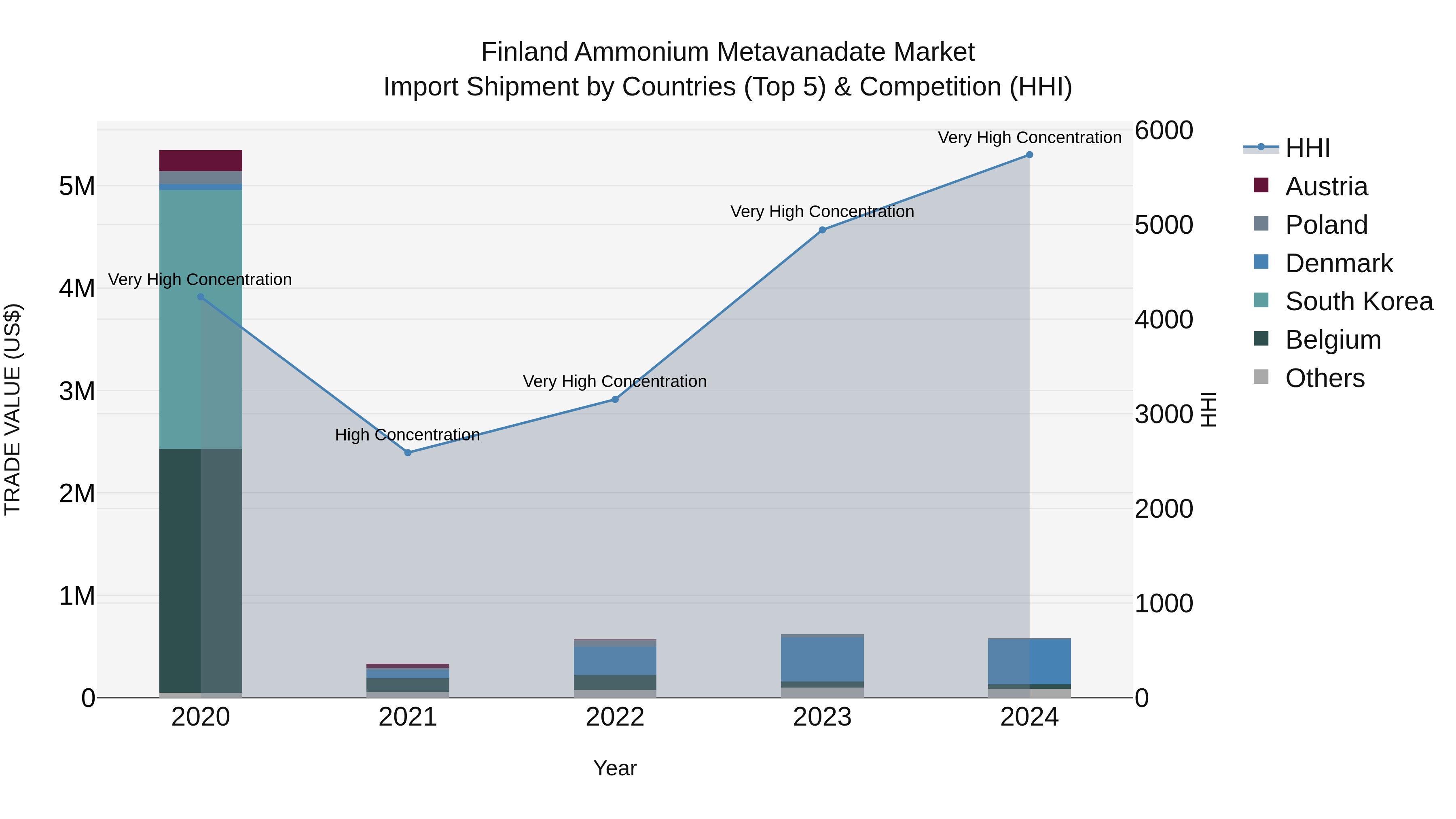 Finland Ammonium Metavanadate Market Top 5 Importing Countries and Market Competition (HHI) Analysis