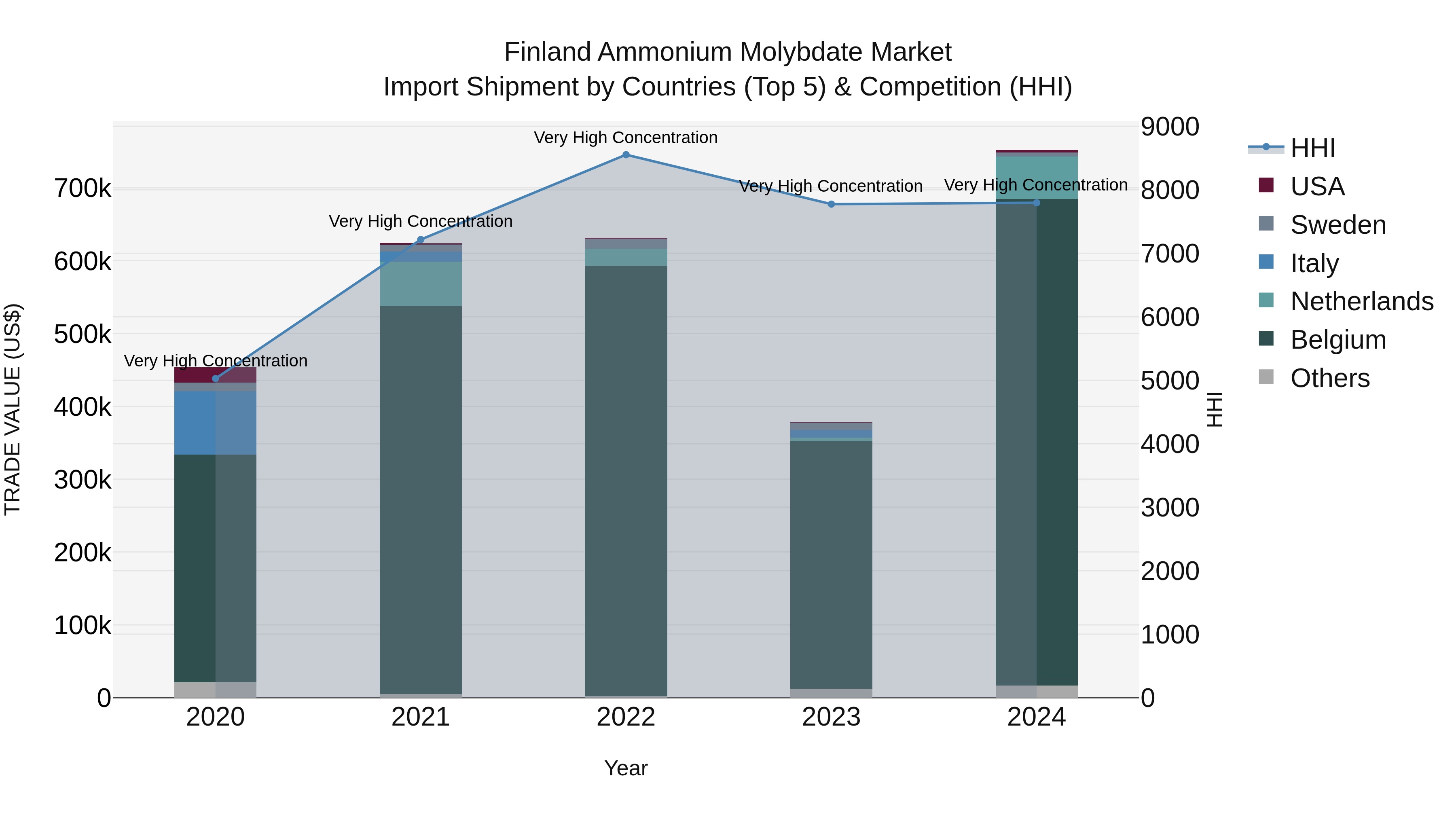 Finland Ammonium Molybdate Market Top 5 Importing Countries and Market Competition (HHI) Analysis