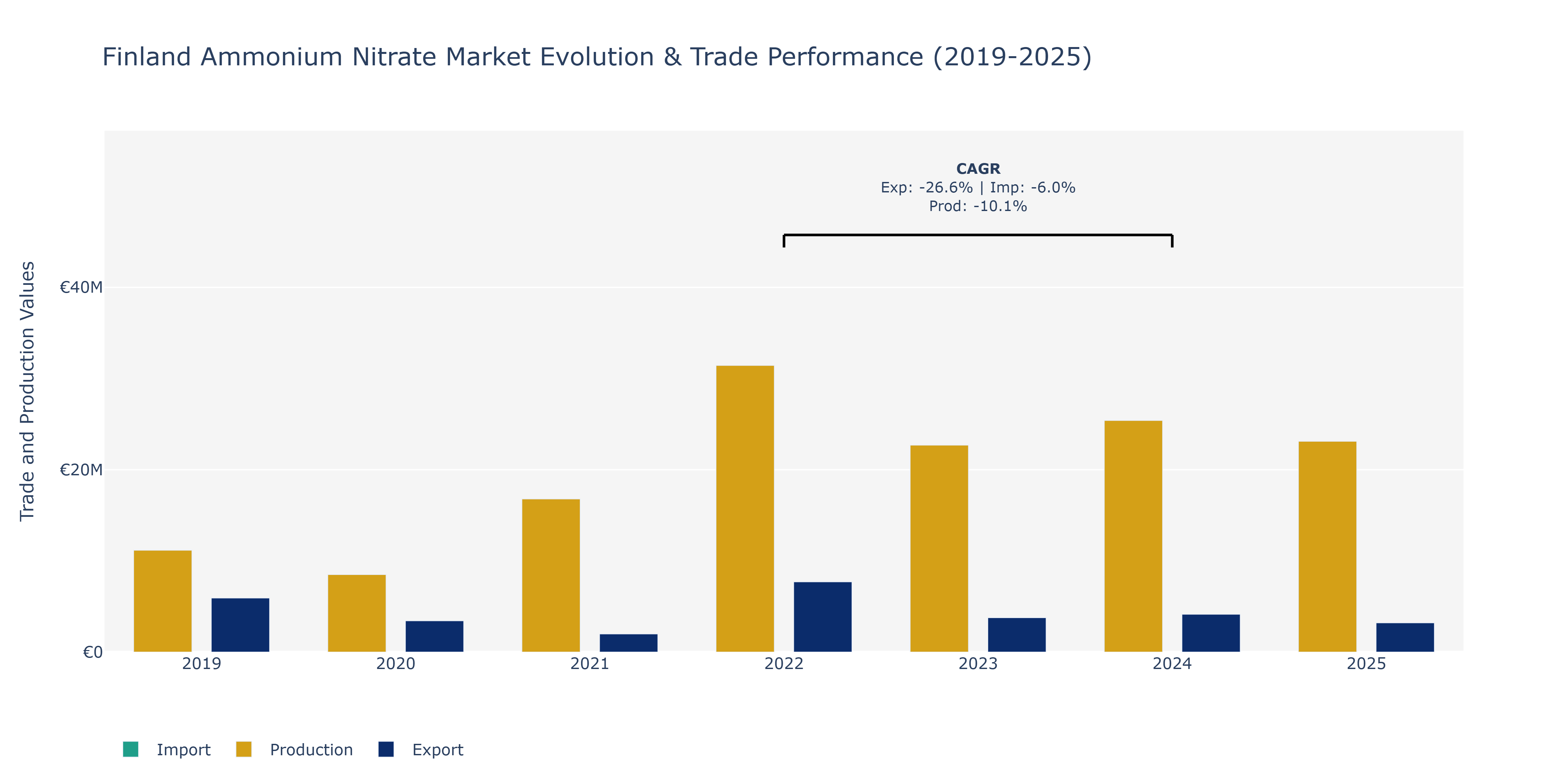 Finland Ammonium Nitrate Market: Production & Trade Performance (2019-2025) Size
