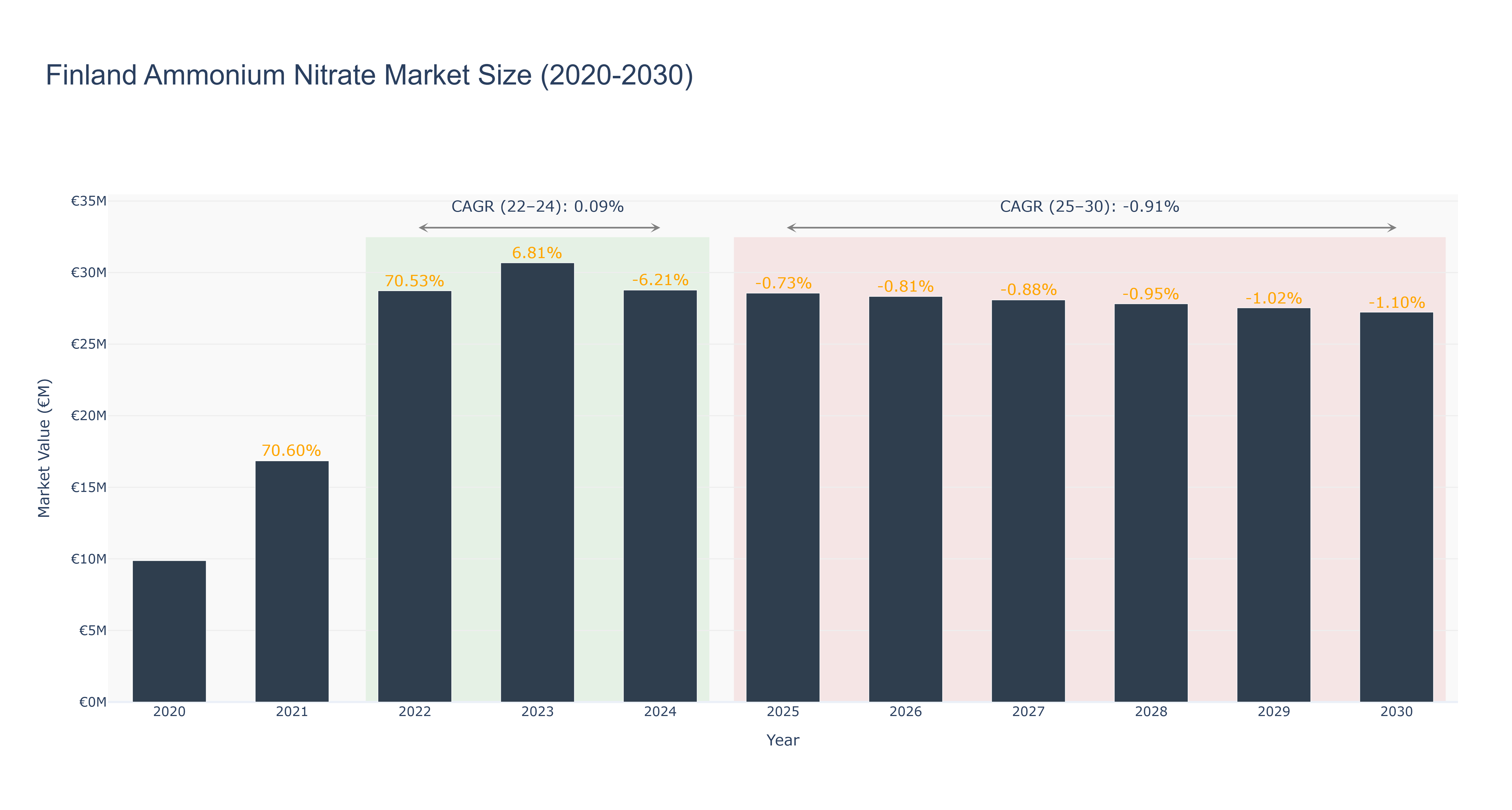 Finland Ammonium Nitrate Market Size (2020-2030) Size