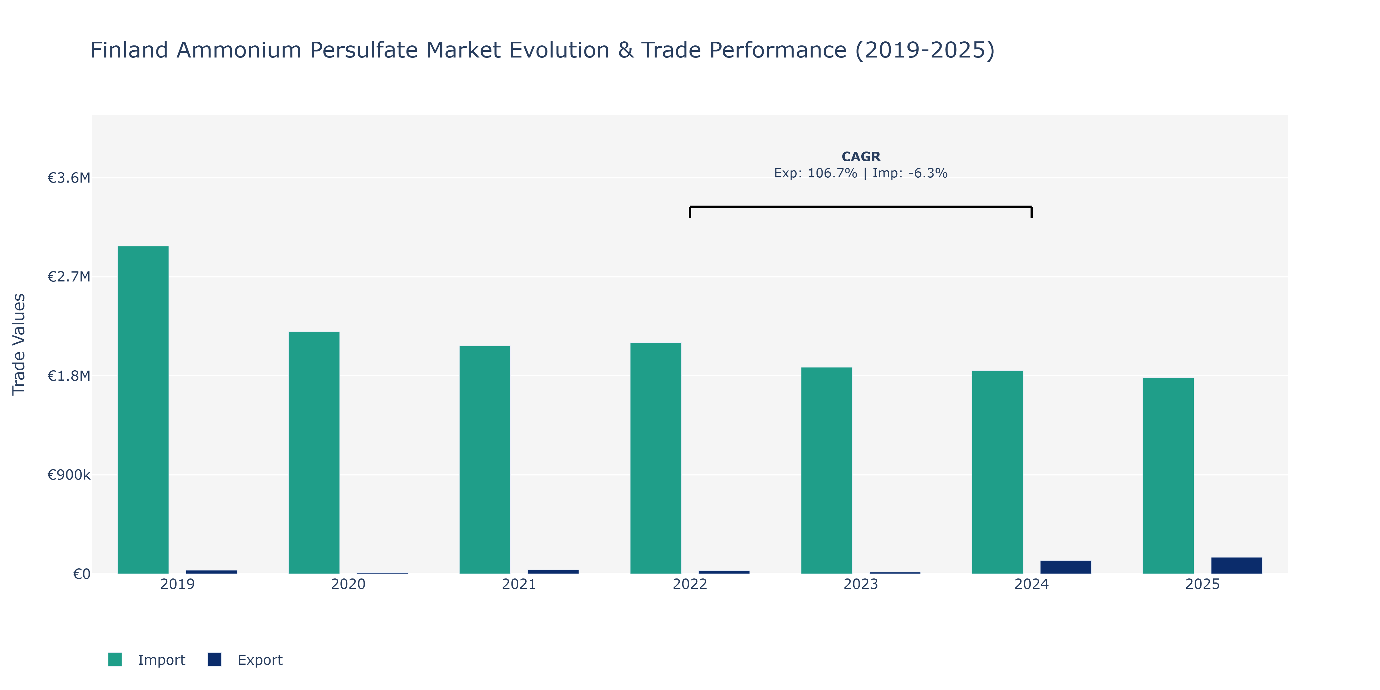 Finland Ammonium Persulfate Market: Production & Trade Performance (2019-2025)