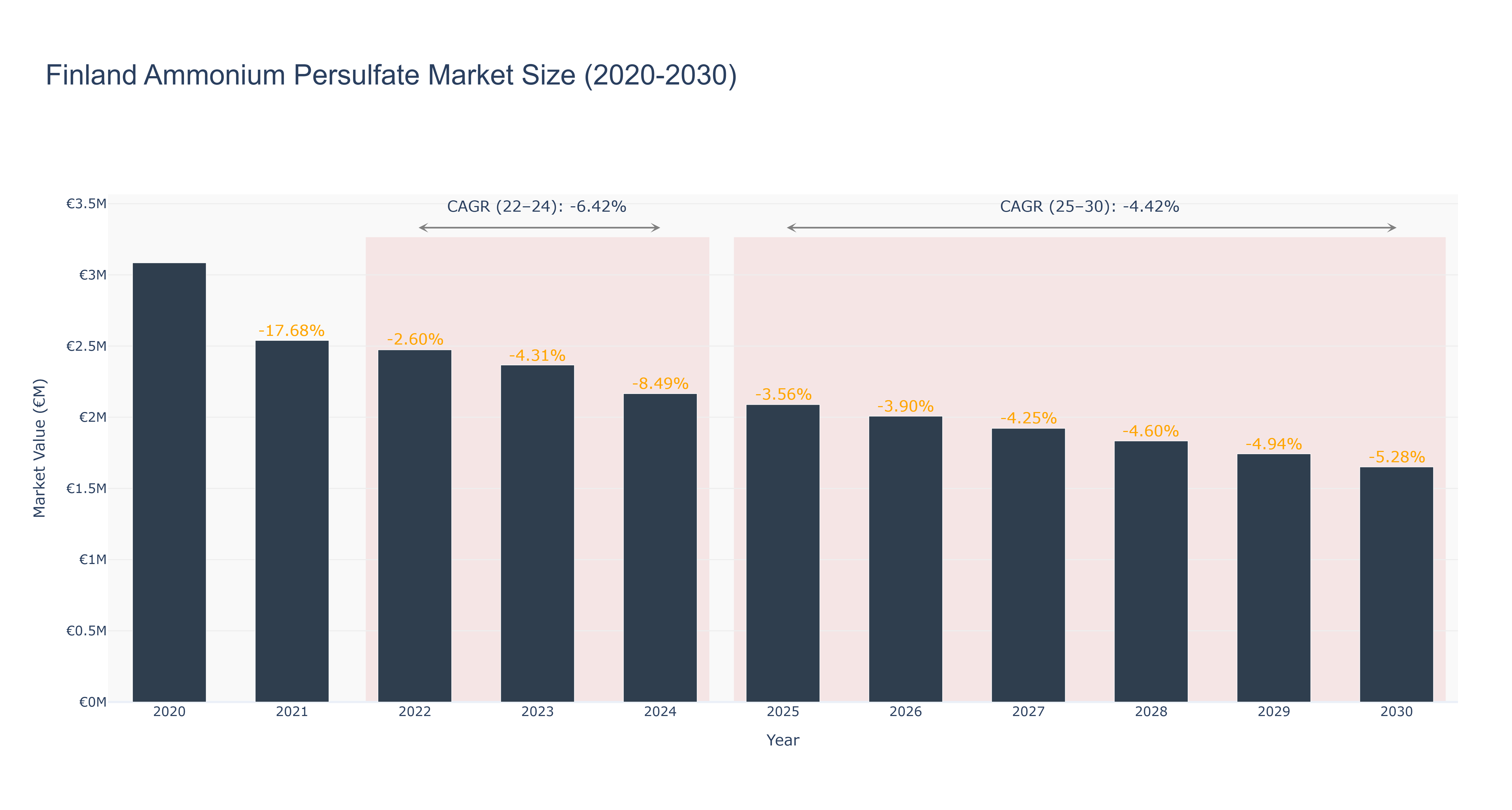 Finland Ammonium Persulfate Market Size (2020-2030)