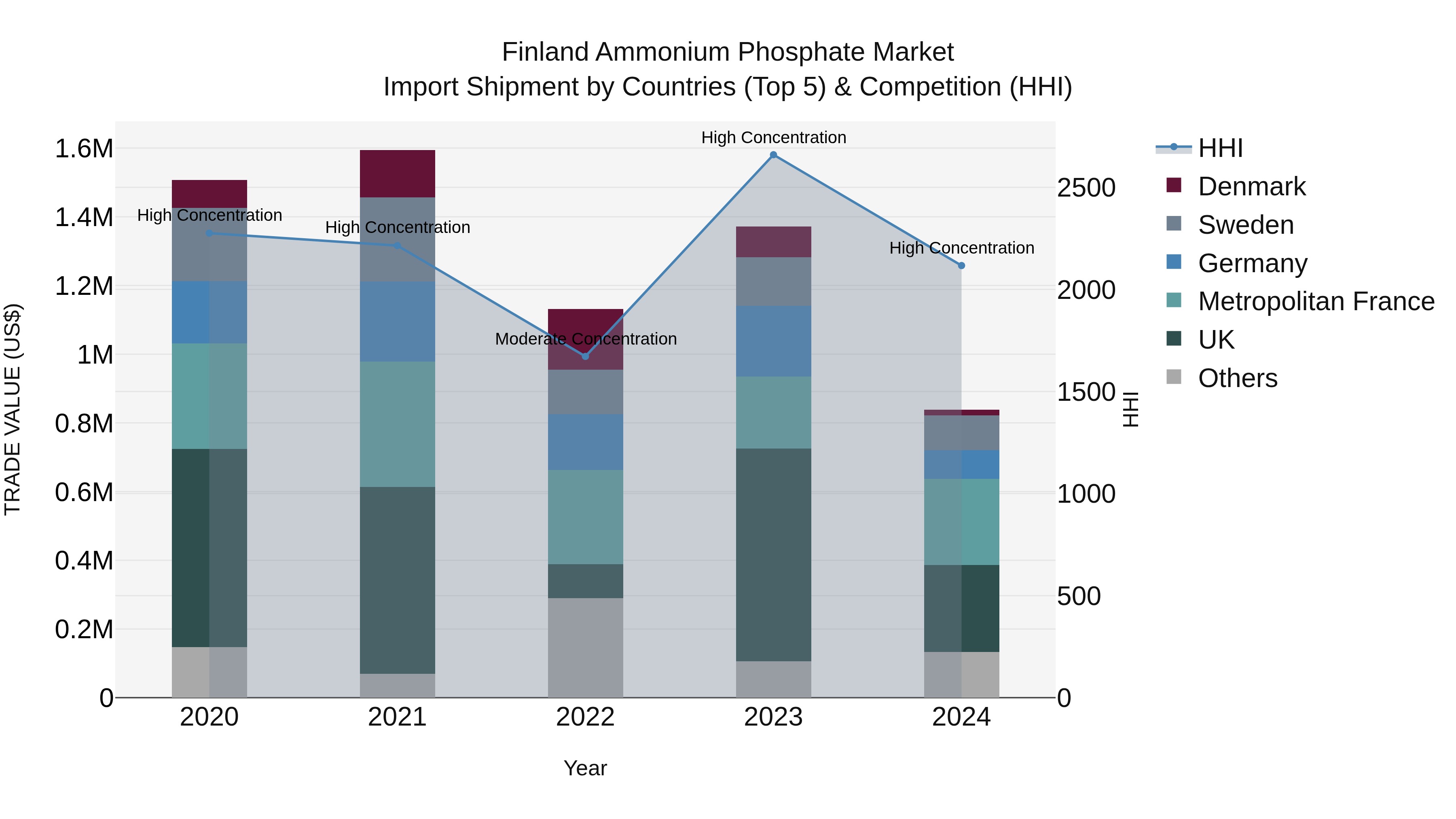 Finland Ammonium Phosphate Market Top 5 Importing Countries and Market Competition (HHI) Analysis