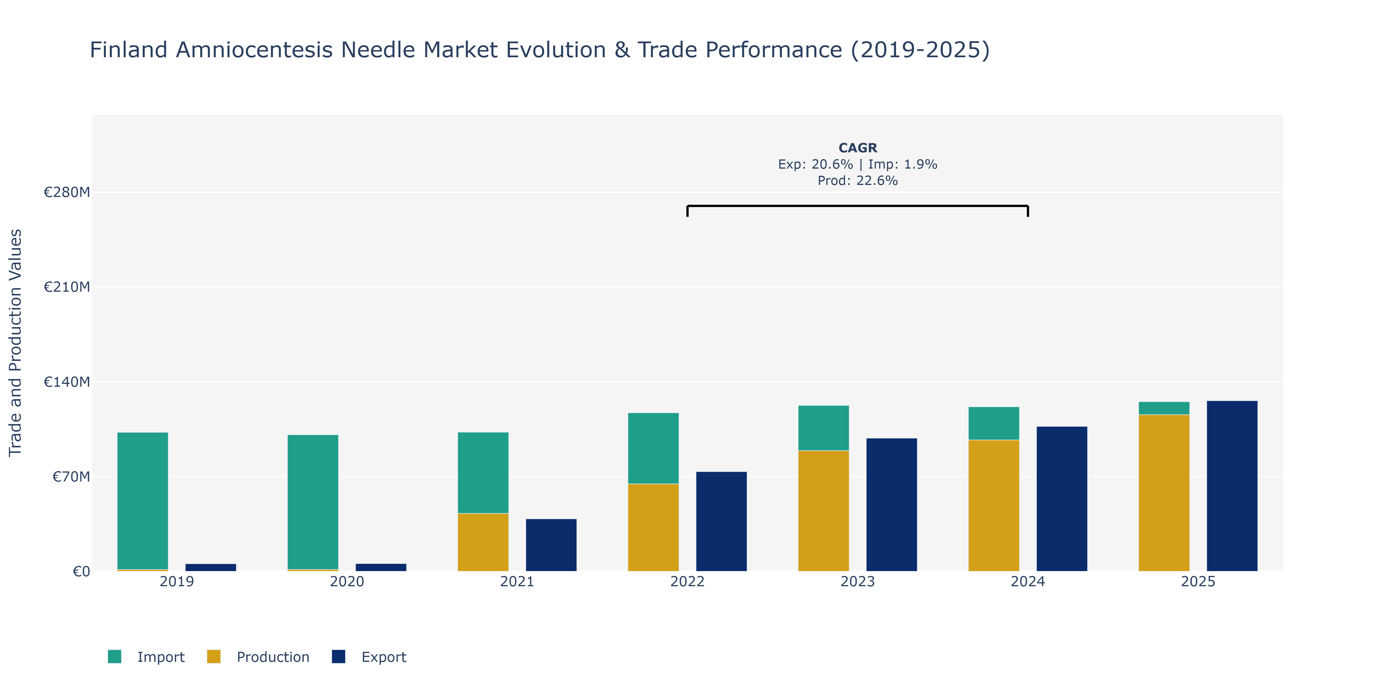 Finland Amniocentesis Needle Market: Production & Trade Performance (2019-2025)