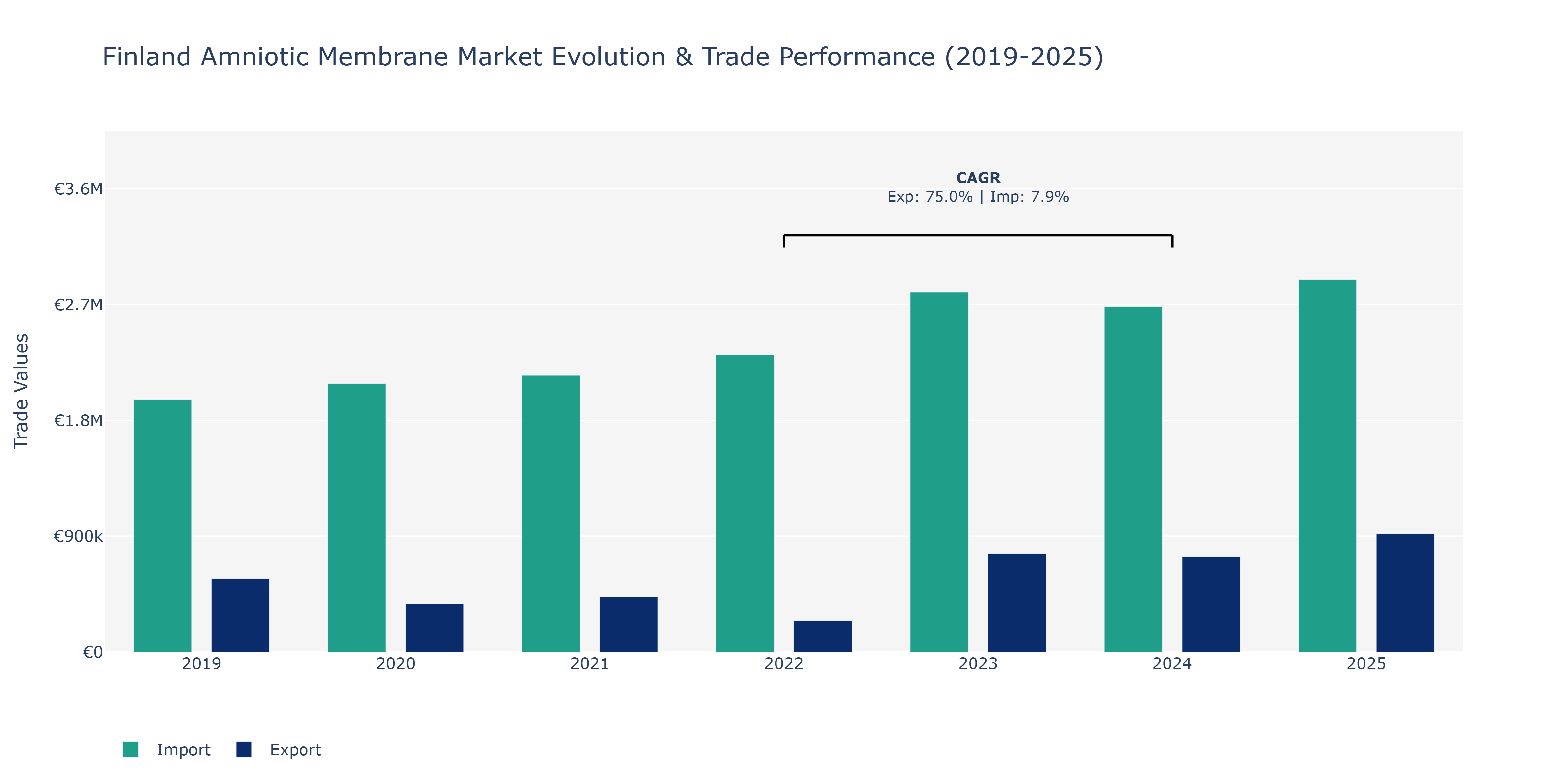 Finland Amniotic Membrane Market: Production & Trade Performance (2019-2025)