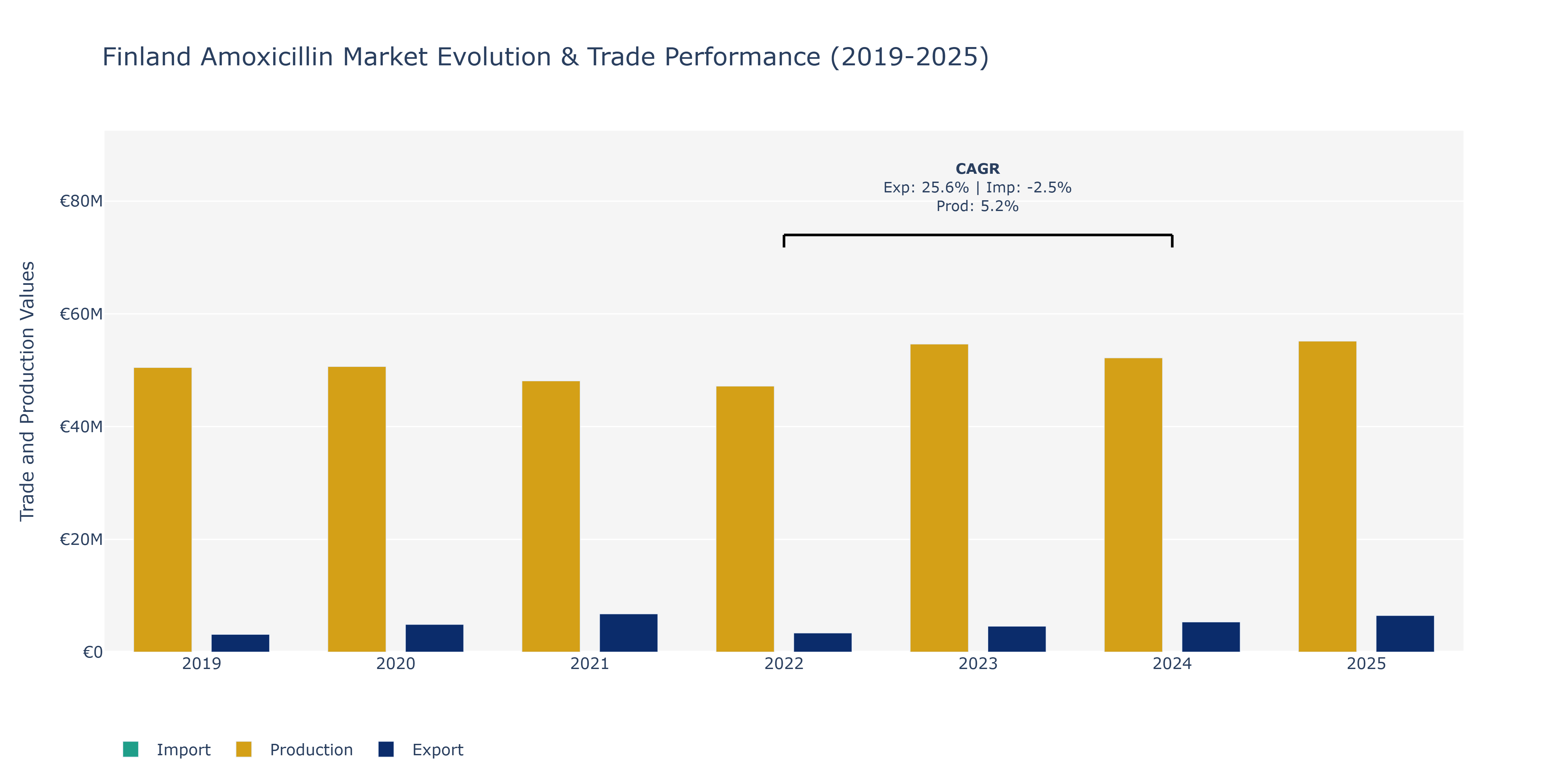 Finland Amoxicillin Market: Production & Trade Performance (2019-2025)