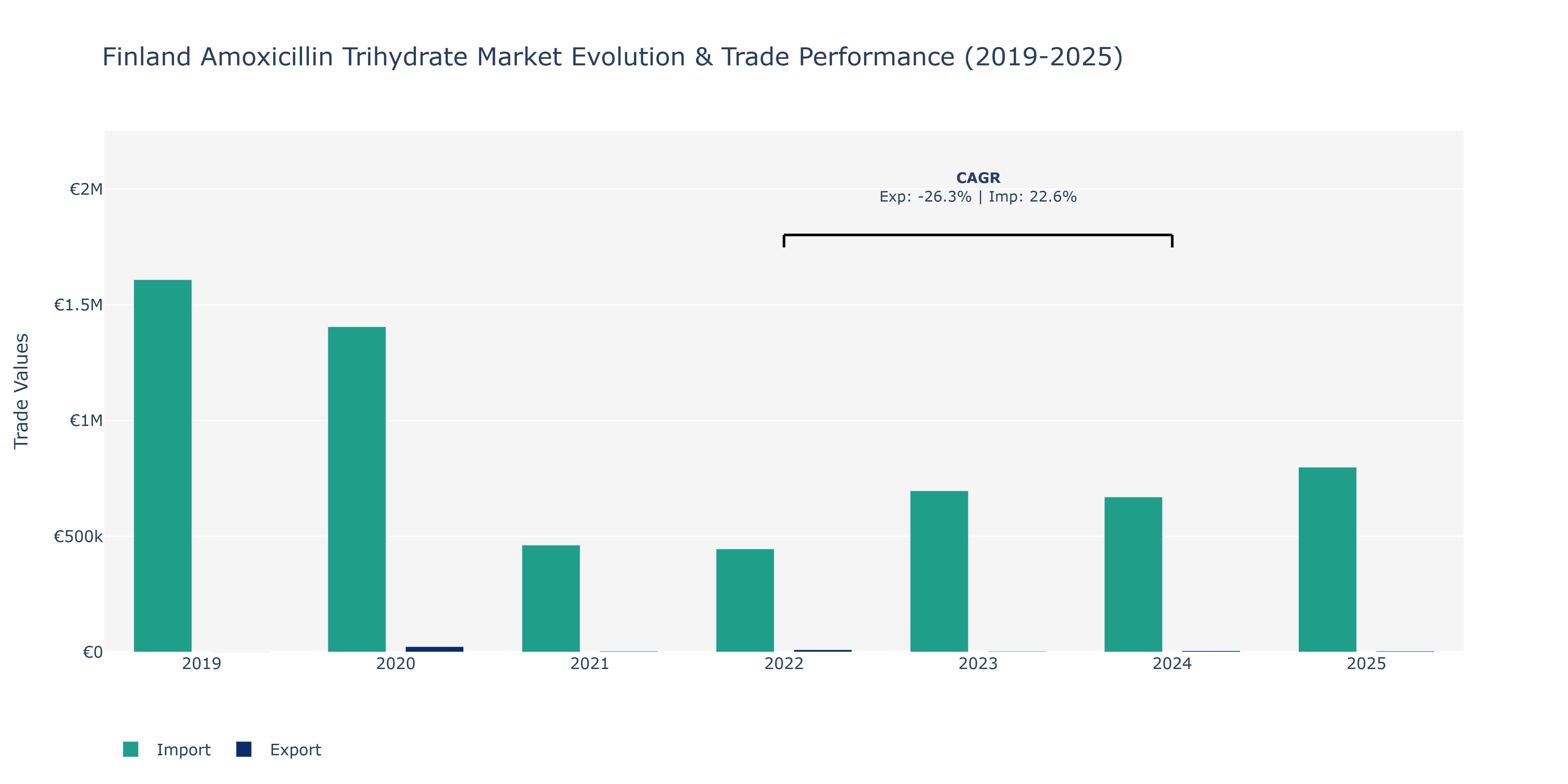 Finland Amoxicillin Trihydrate Market: Production & Trade Performance (2019-2025)