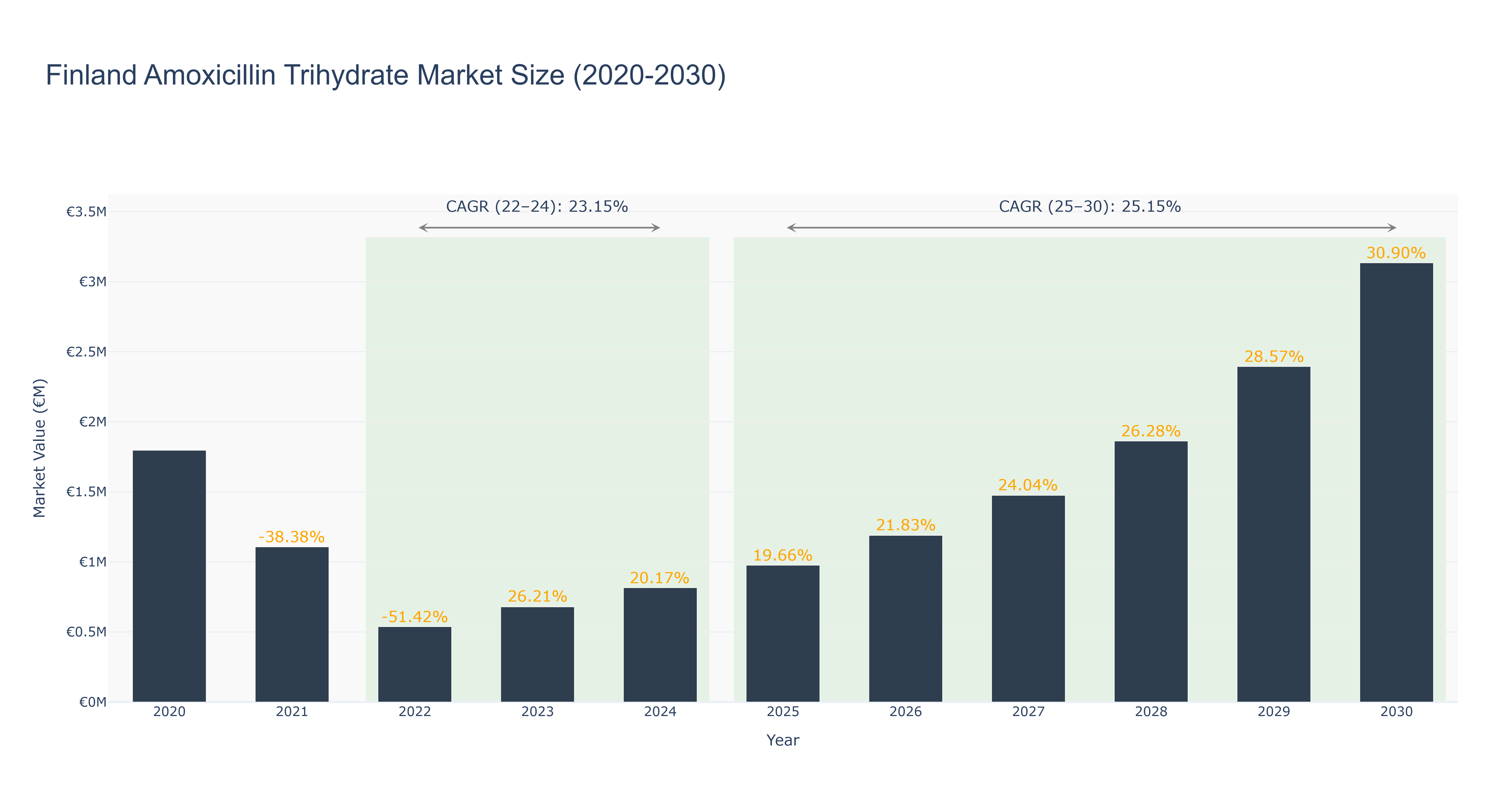 Finland Amoxicillin Trihydrate Market Size (2020-2030)