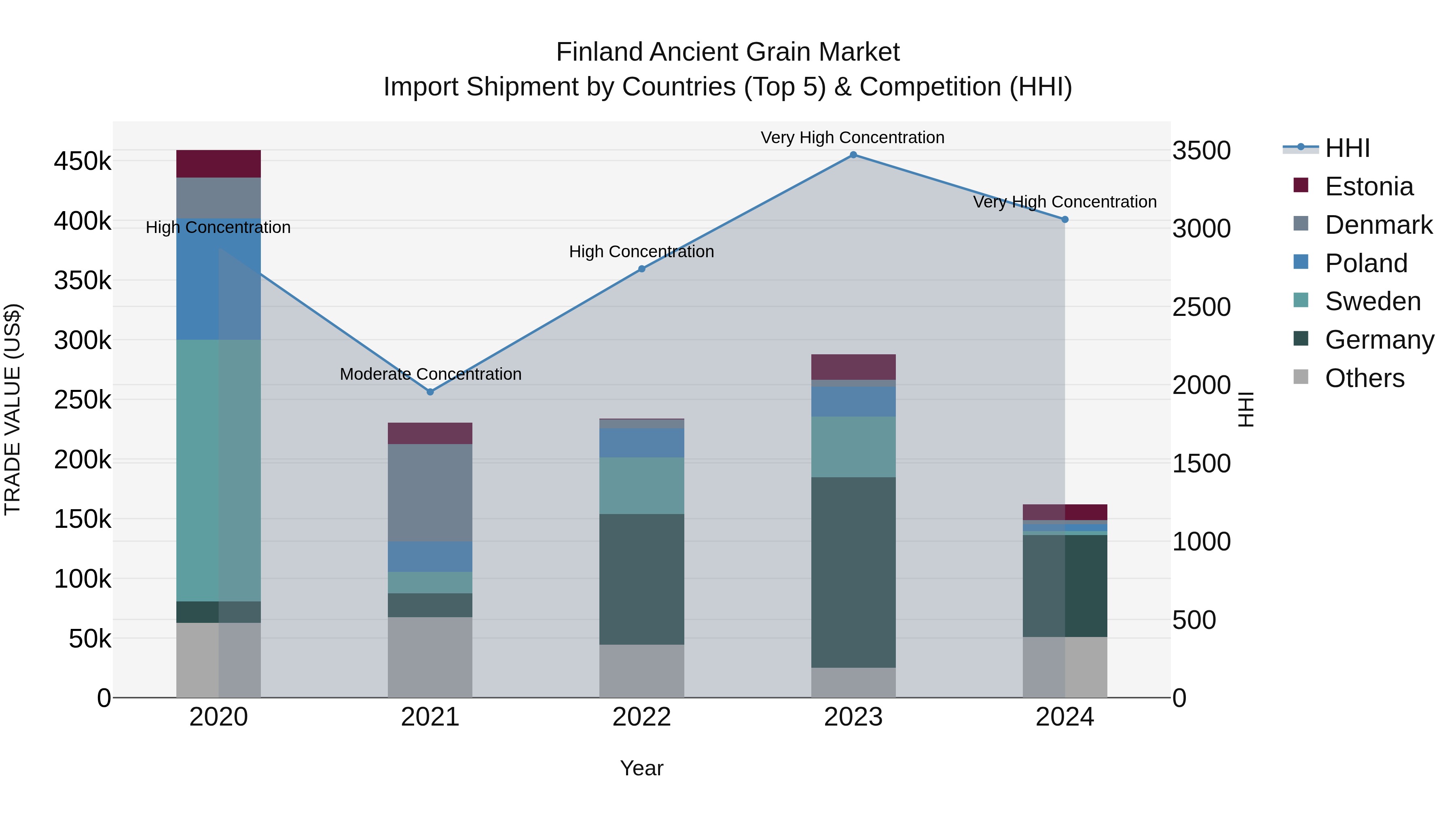Finland Ancient Grain Market Top 5 Importing Countries and Market Competition (HHI) Analysis