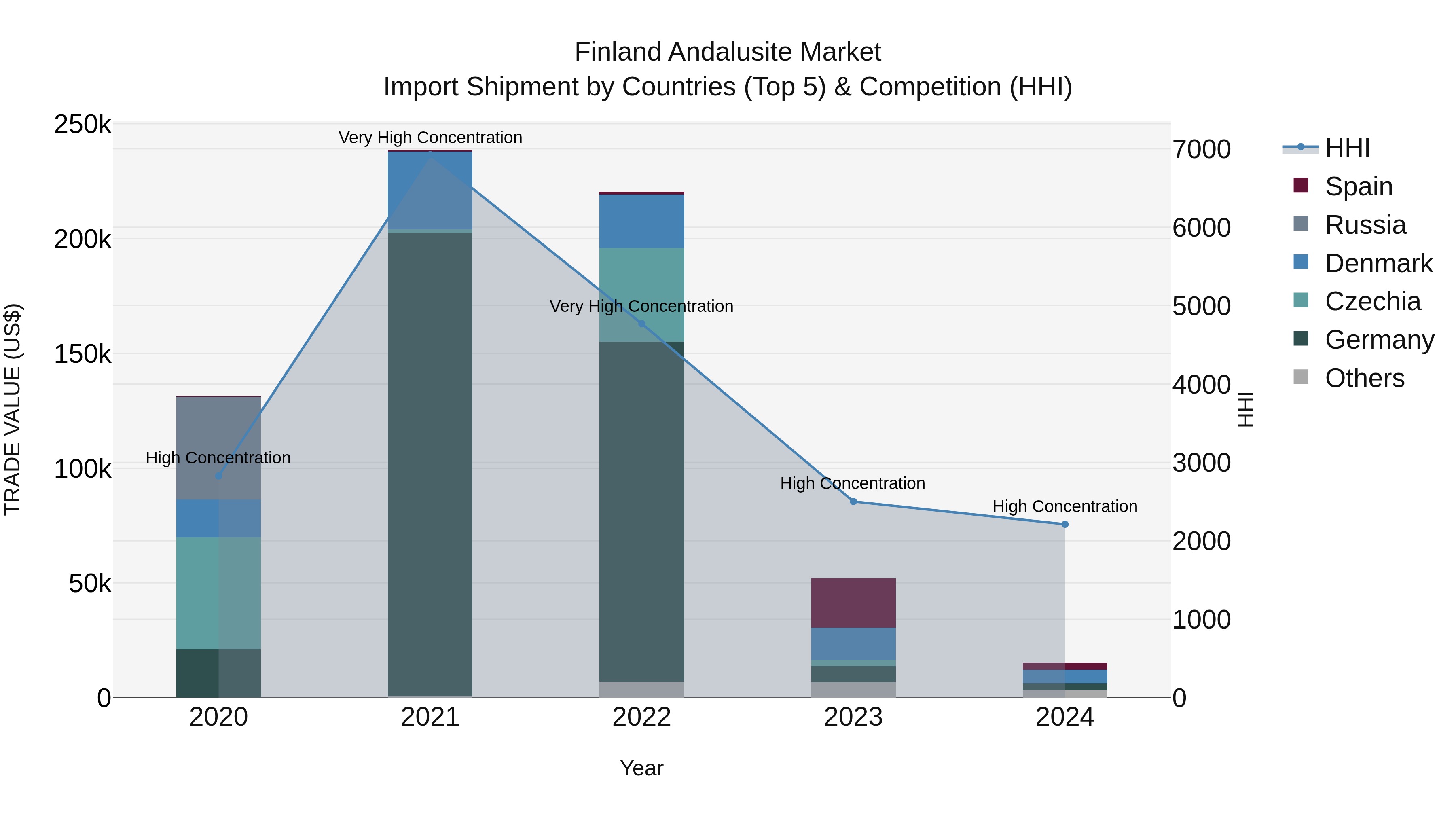 Finland Andalusite Market Top 5 Importing Countries and Market Competition (HHI) Analysis