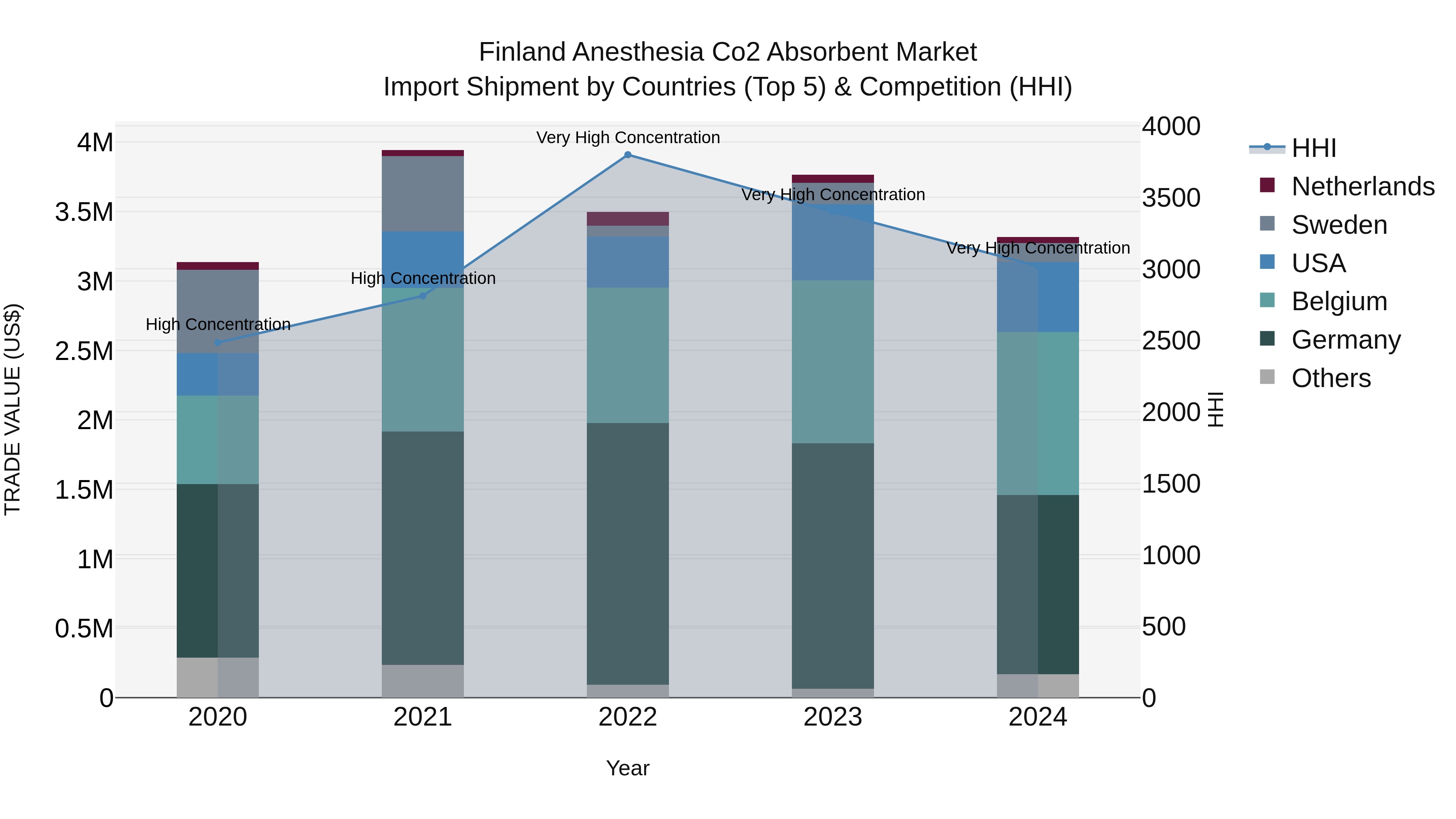 Finland Anesthesia Co2 Absorbent Market Top 5 Importing Countries and Market Competition (HHI) Analysis