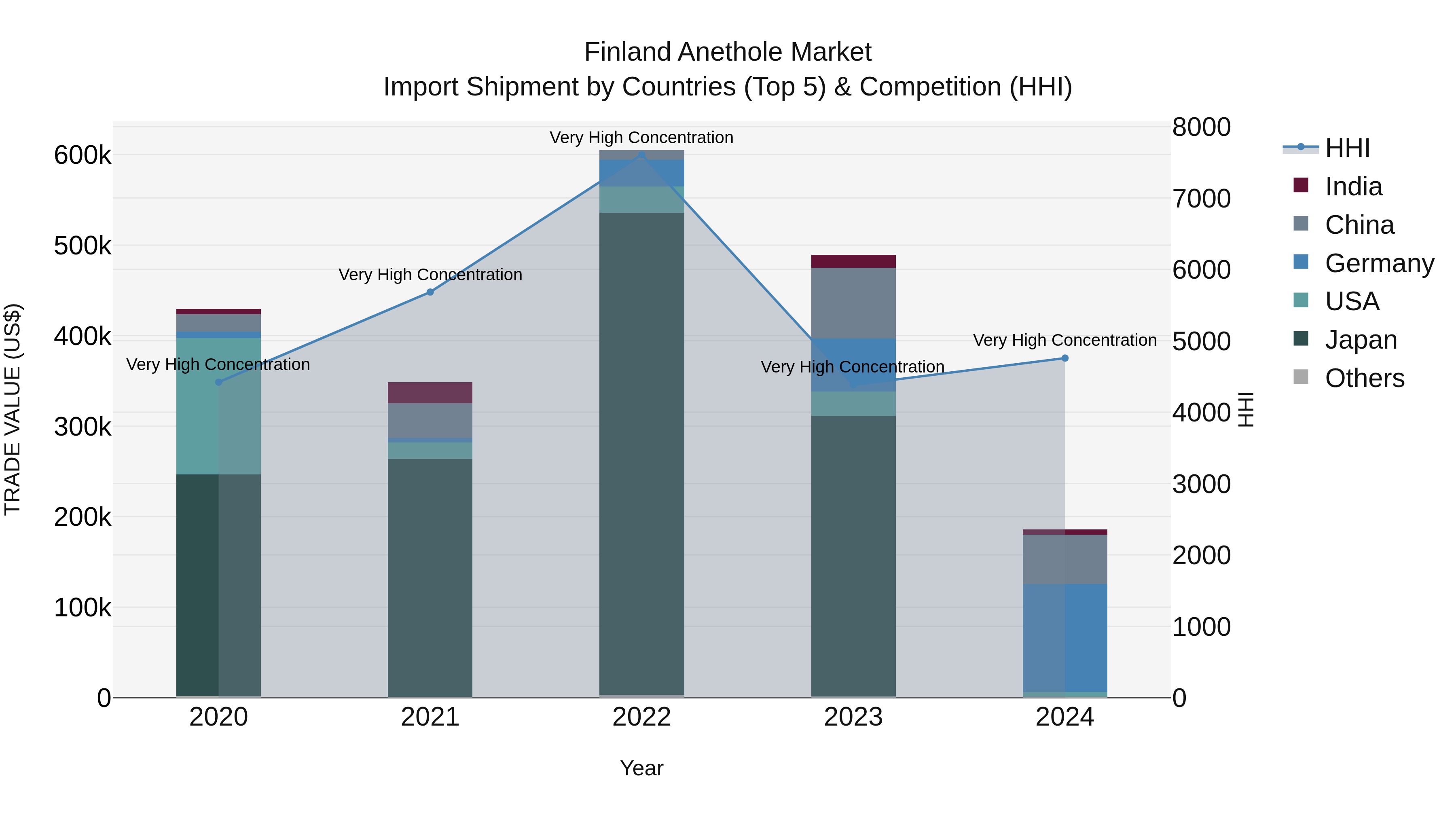 Finland Anethole Market Top 5 Importing Countries and Market Competition (HHI) Analysis