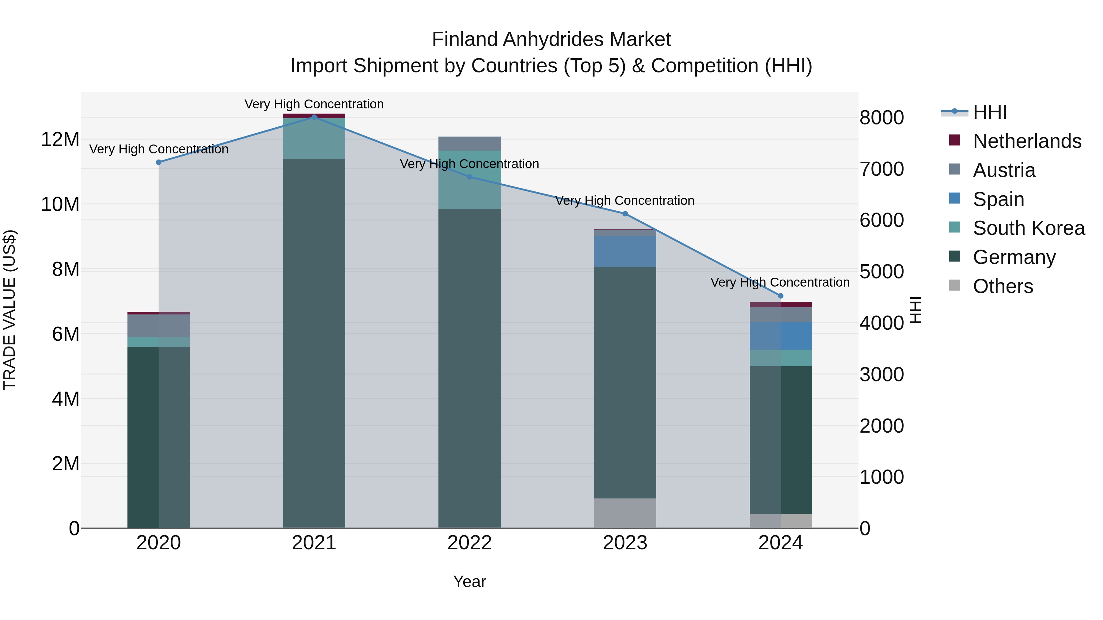 Finland Anhydrides Market Top 5 Importing Countries and Market Competition (HHI) Analysis