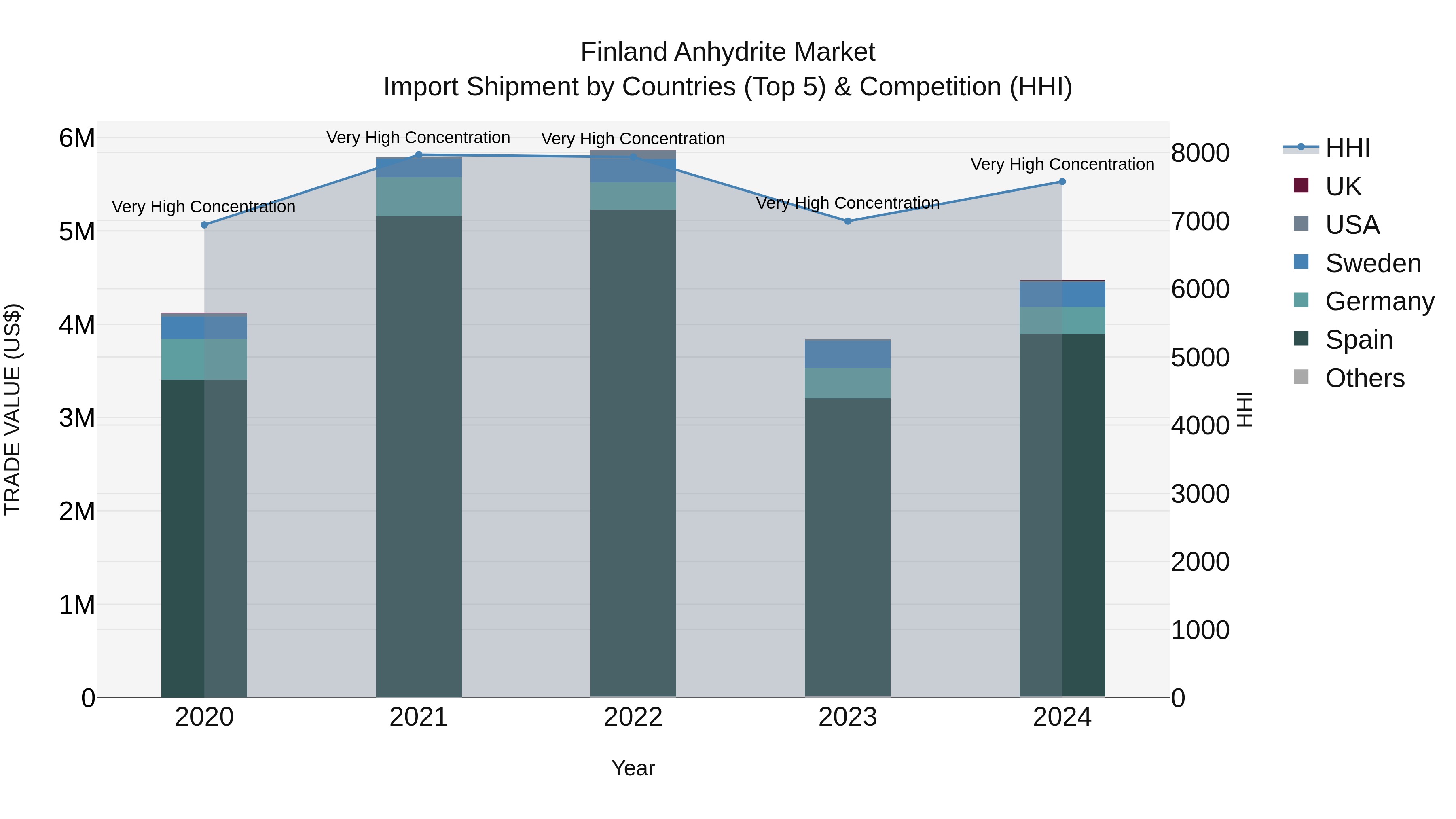 Finland Anhydrite Market Top 5 Importing Countries and Market Competition (HHI) Analysis