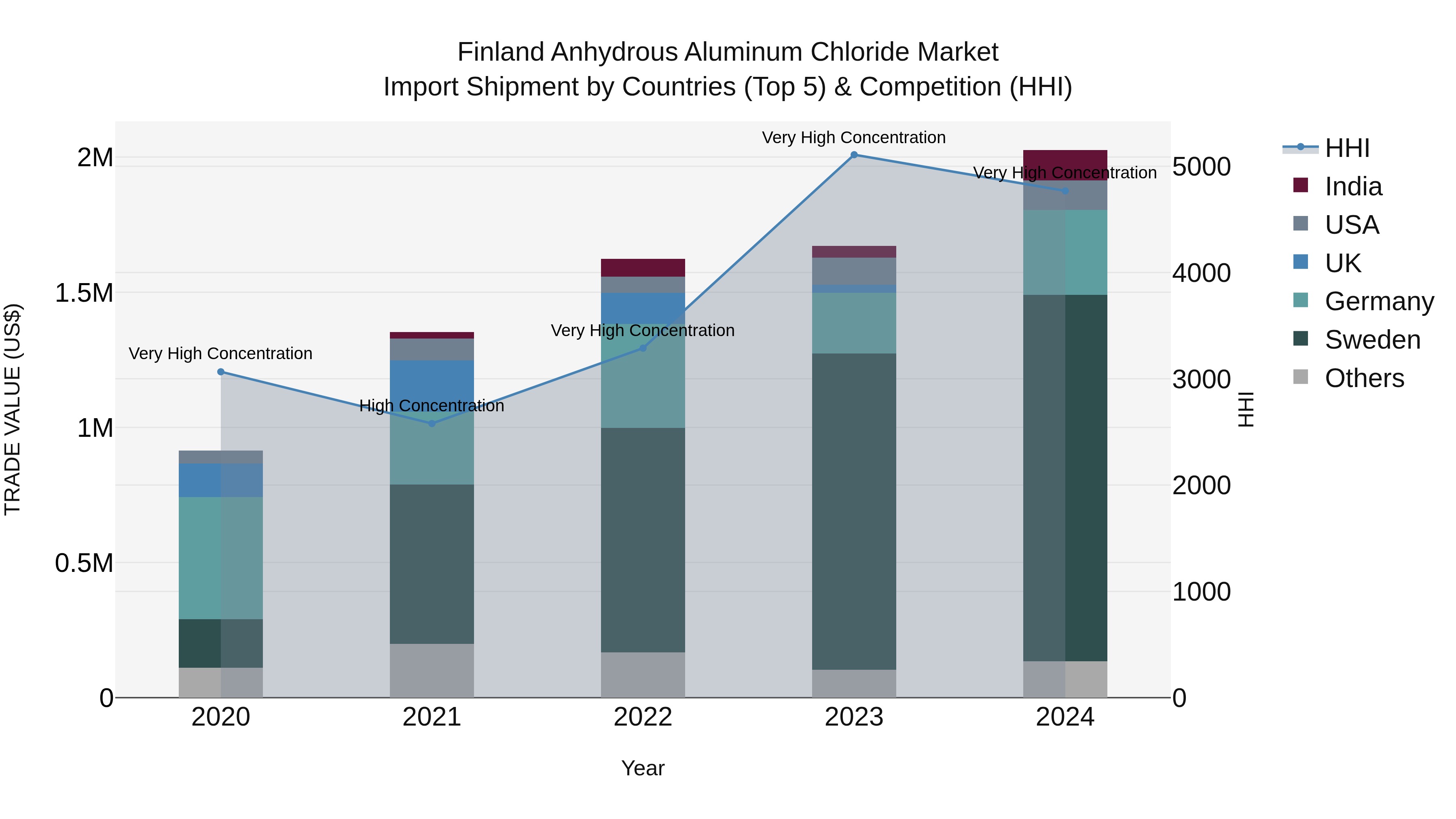 Finland Anhydrous Aluminum Chloride Market Top 5 Importing Countries and Market Competition (HHI) Analysis