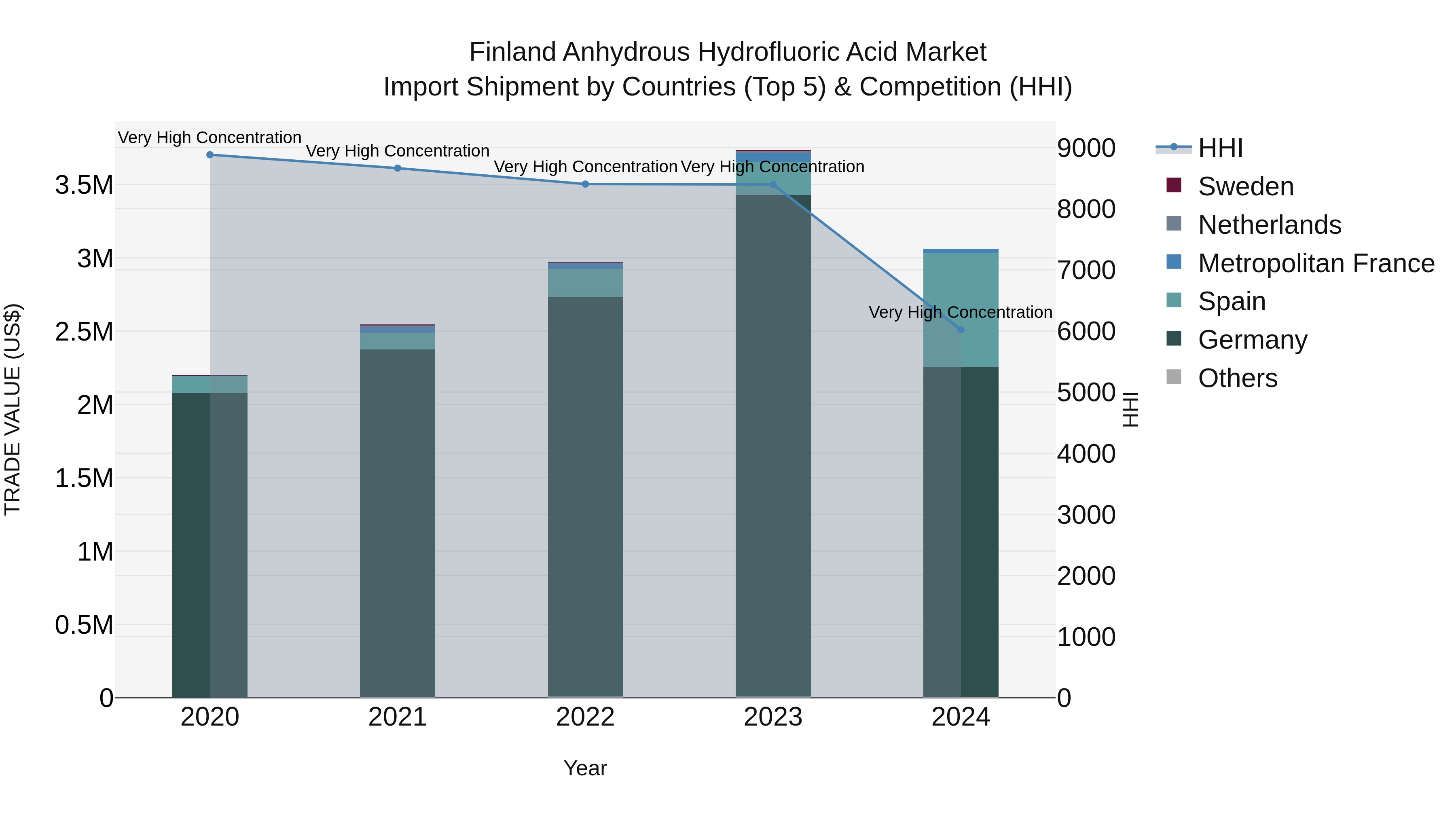 Finland Anhydrous Hydrofluoric Acid Market Top 5 Importing Countries and Market Competition (HHI) Analysis