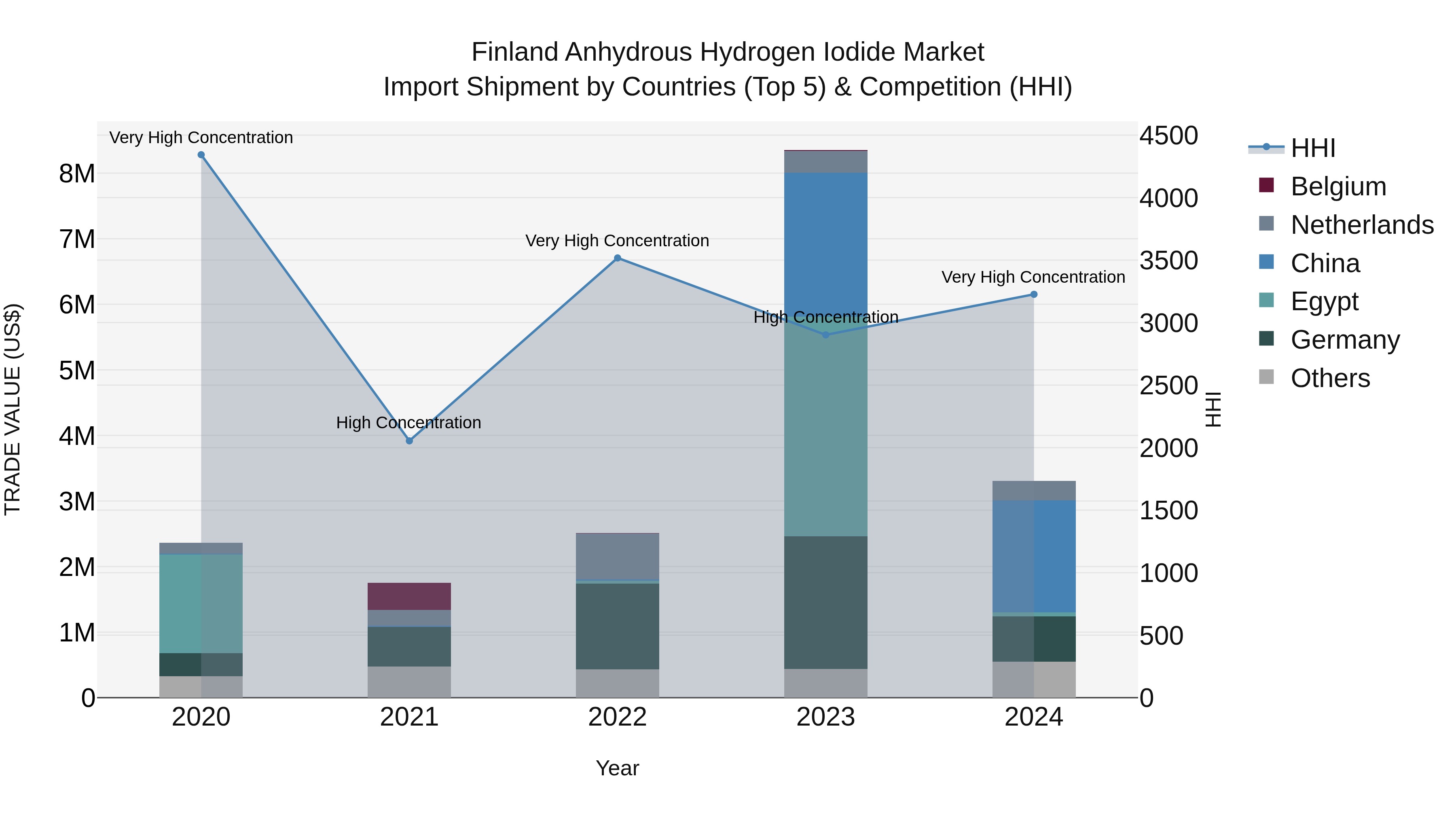Finland Anhydrous Hydrogen Iodide Market Top 5 Importing Countries and Market Competition (HHI) Analysis