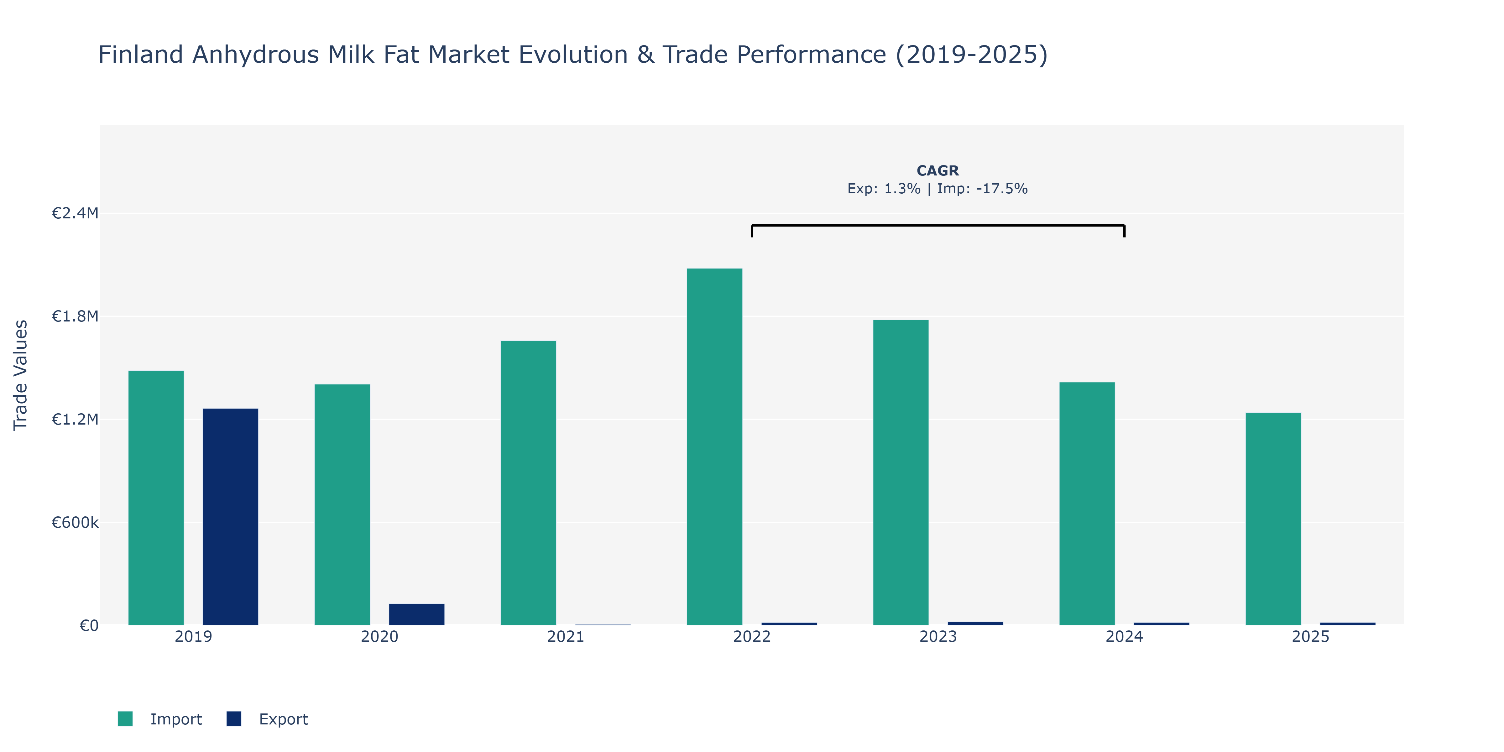 Finland Anhydrous Milk Fat Market: Production & Trade Performance (2019-2025)