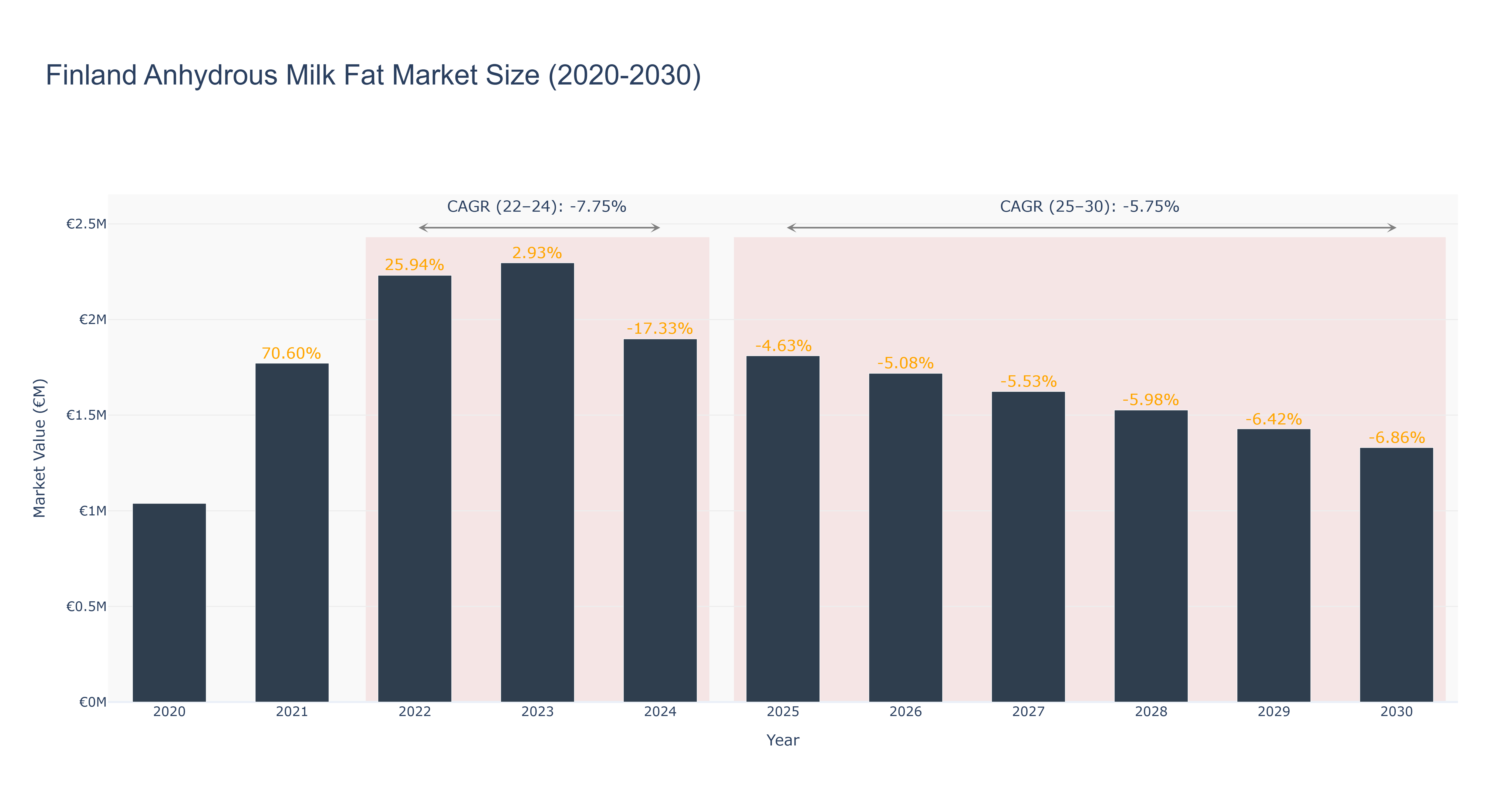 Finland Anhydrous Milk Fat Market Size (2020-2030)