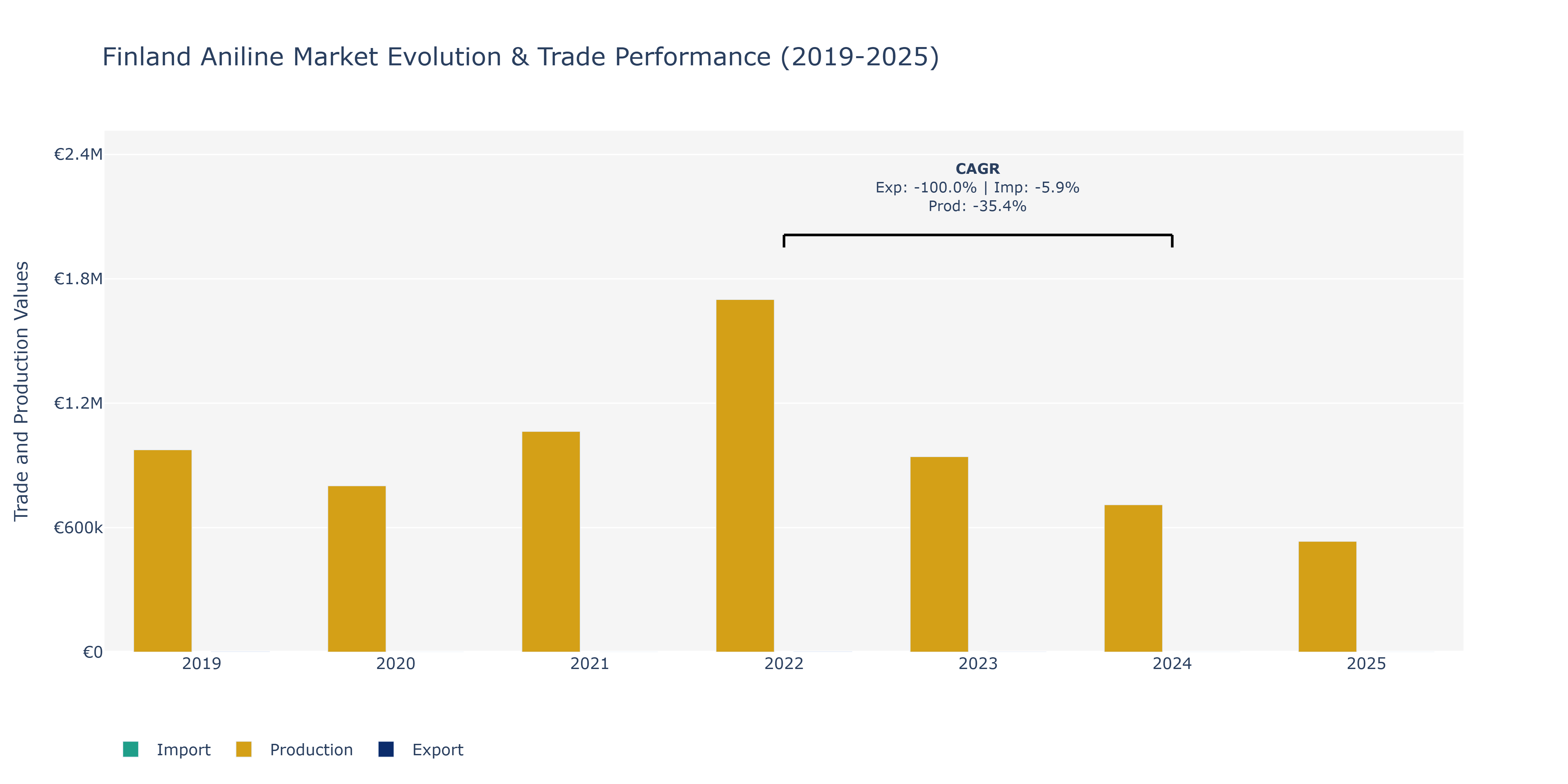 Finland Aniline Market: Production & Trade Performance (2019-2025)