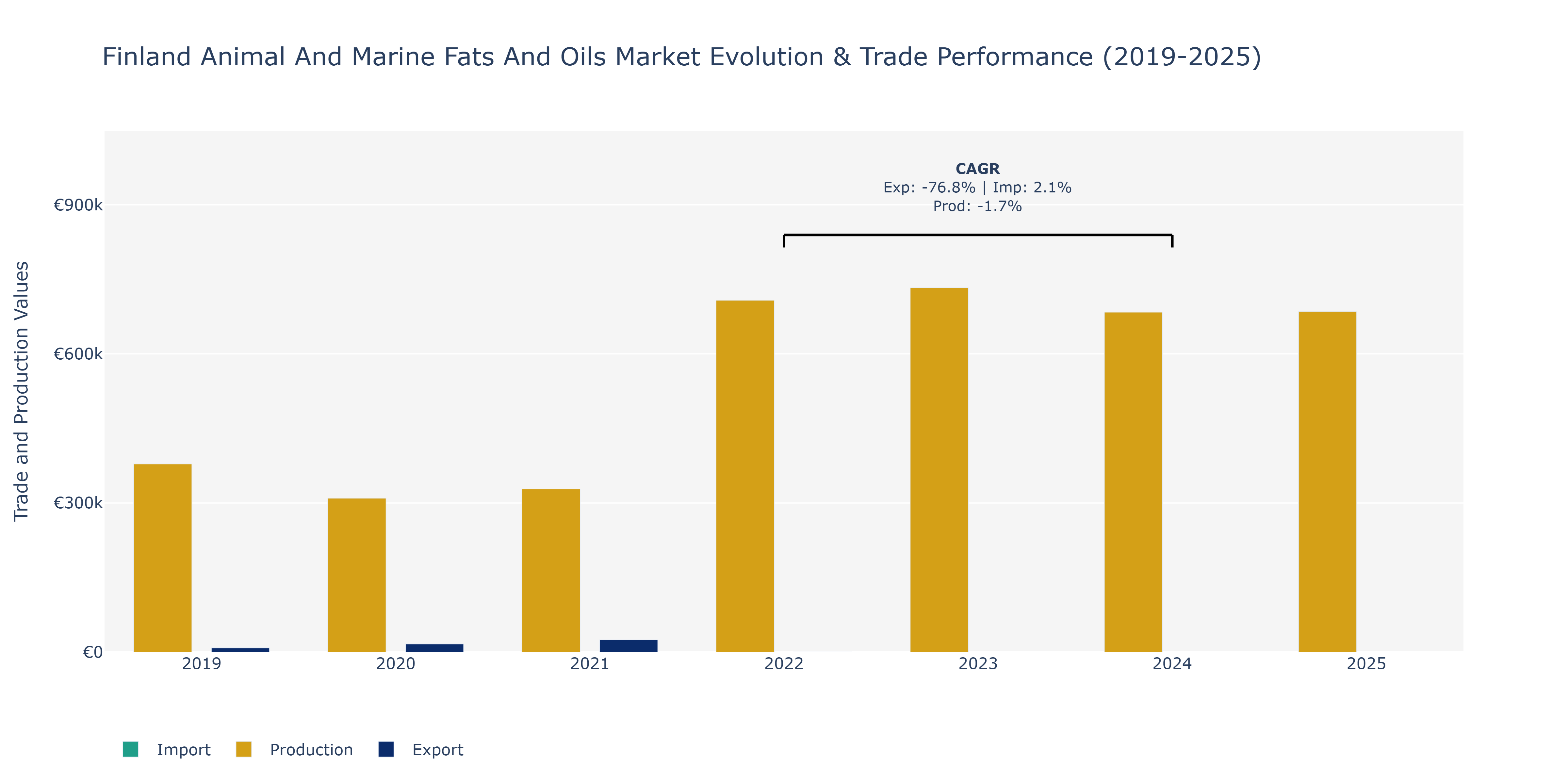 Finland Animal And Marine Fats And Oils Market: Production & Trade Performance (2019-2025)
