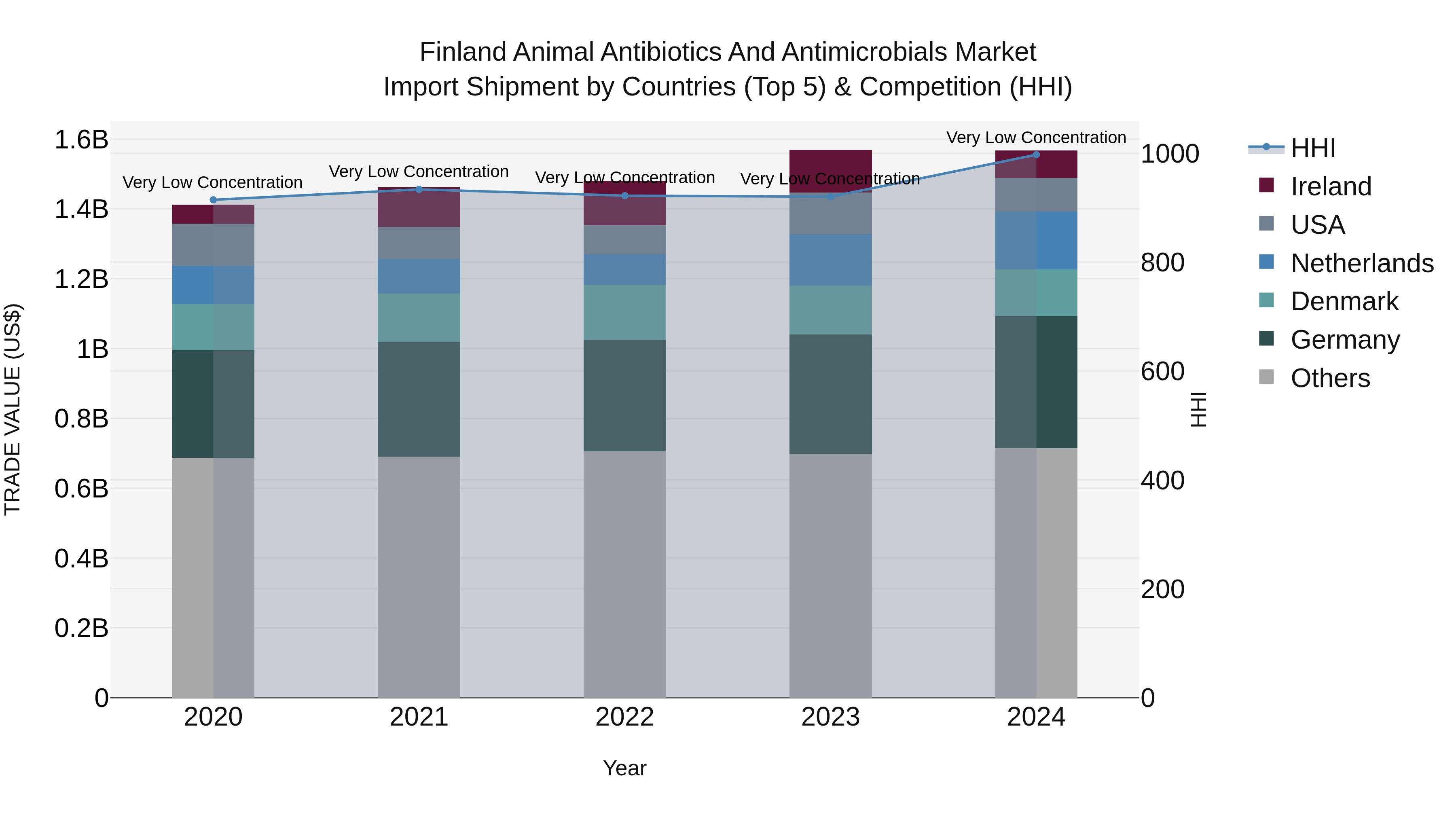 Finland Animal Antibiotics and Antimicrobials Market Top 5 Importing Countries and Market Competition (HHI) Analysis